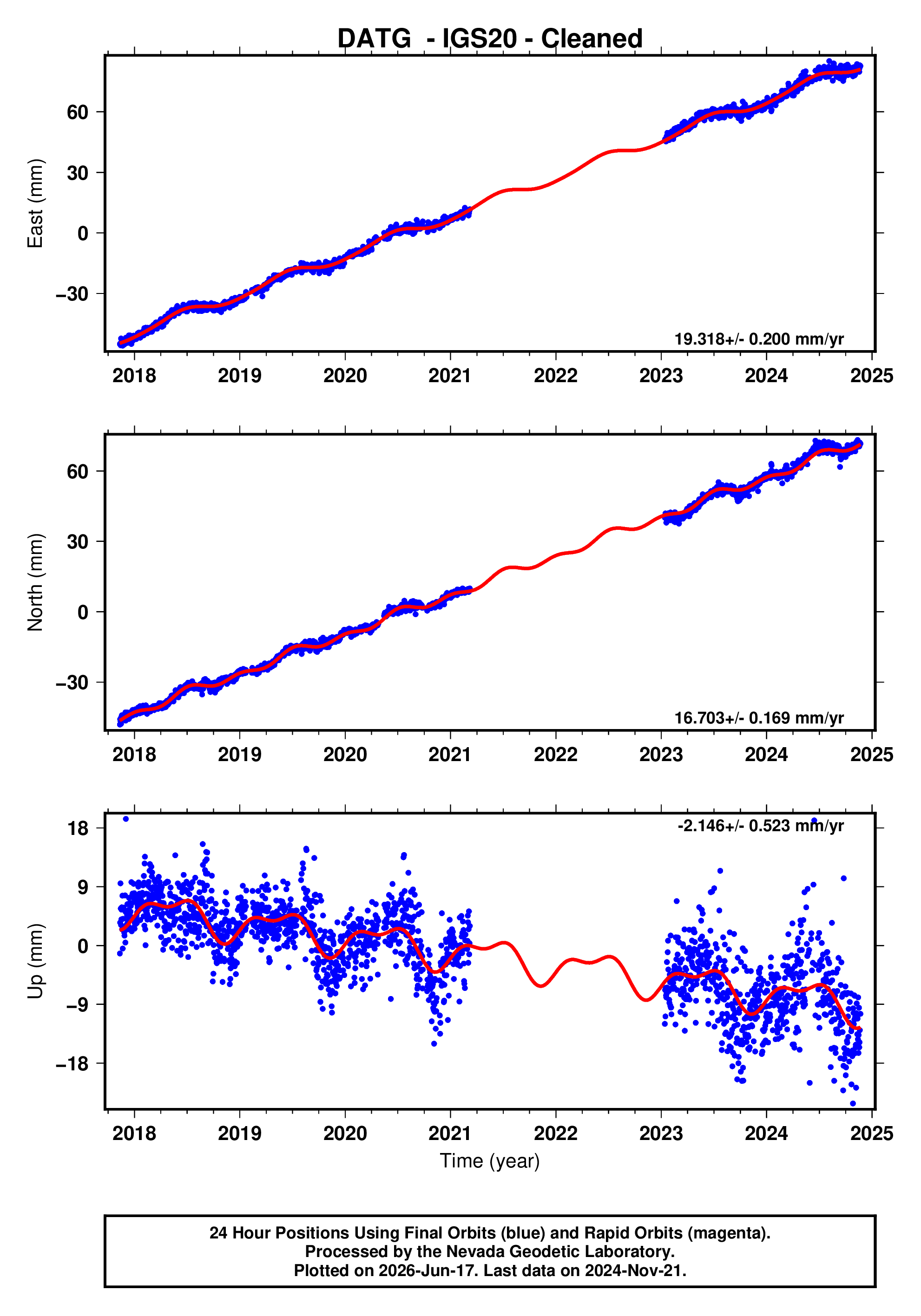GPS time series plot