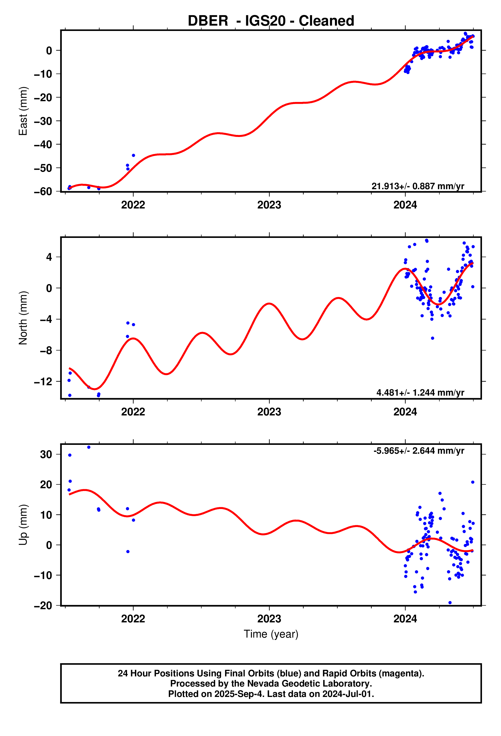 GPS time series plot