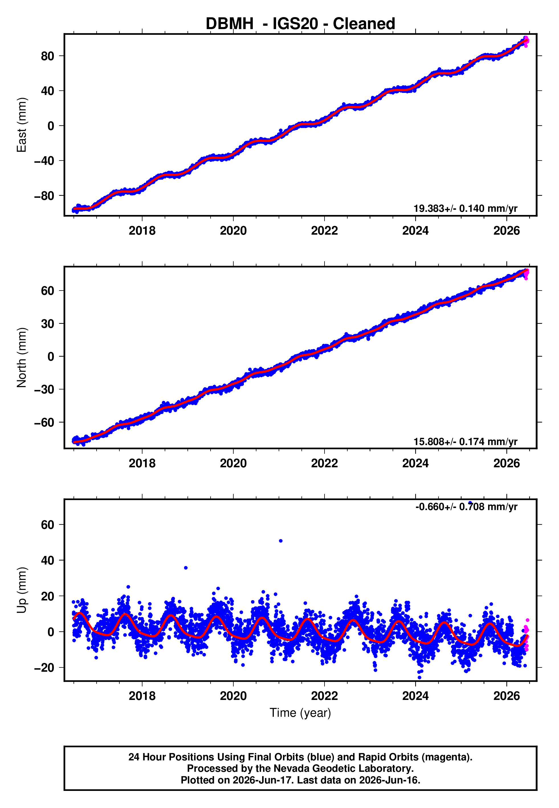 GPS time series plot
