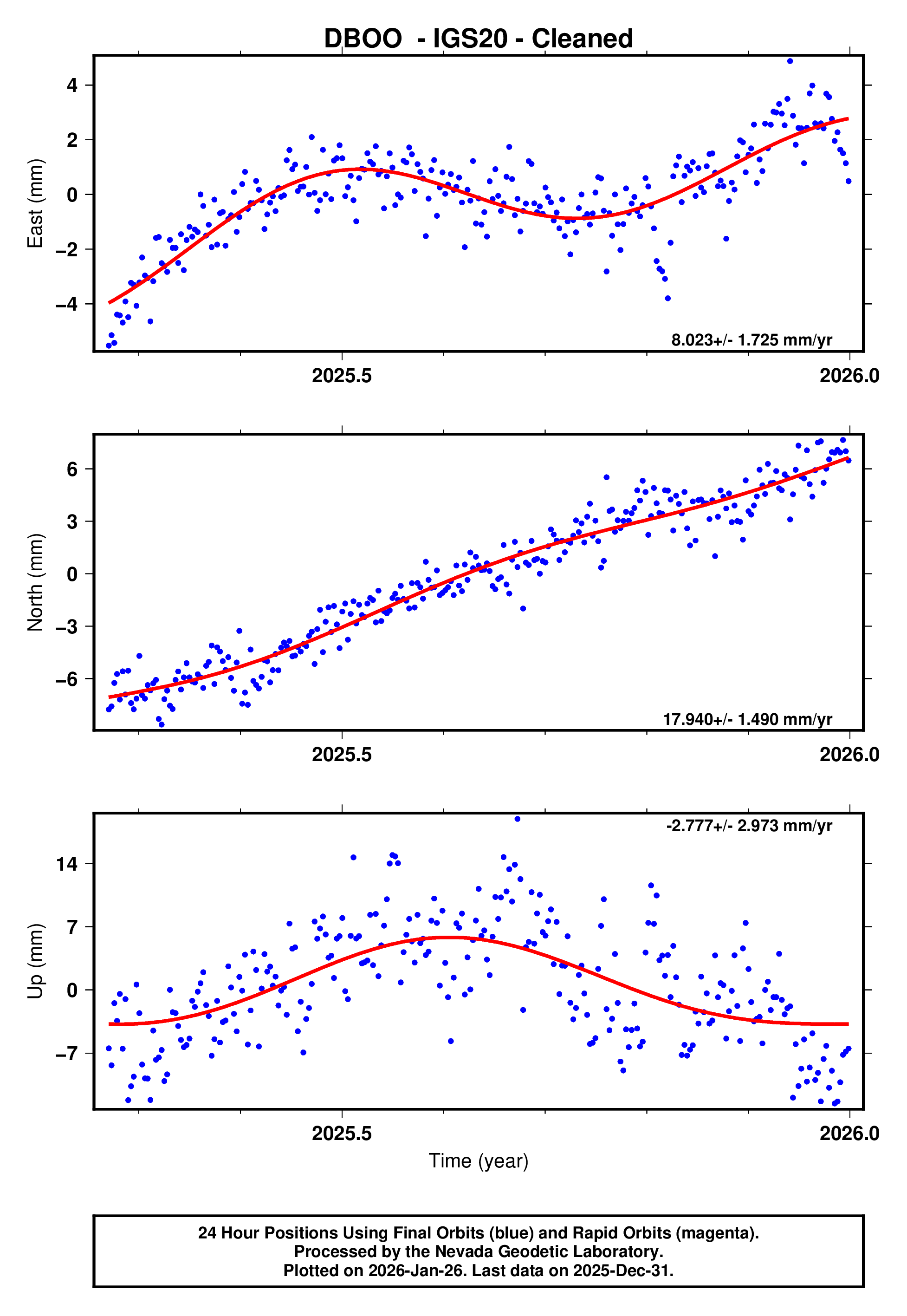 GPS time series plot
