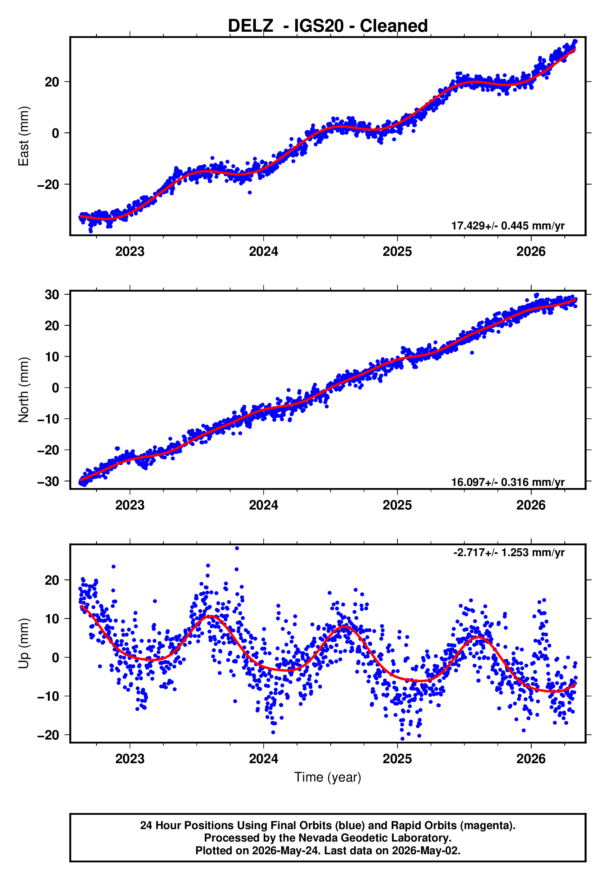 GPS time series plot