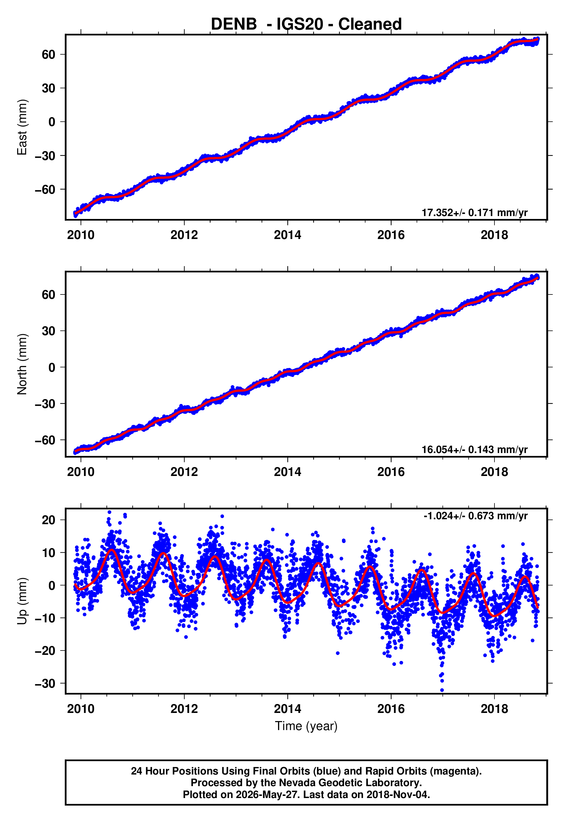 GPS time series plot