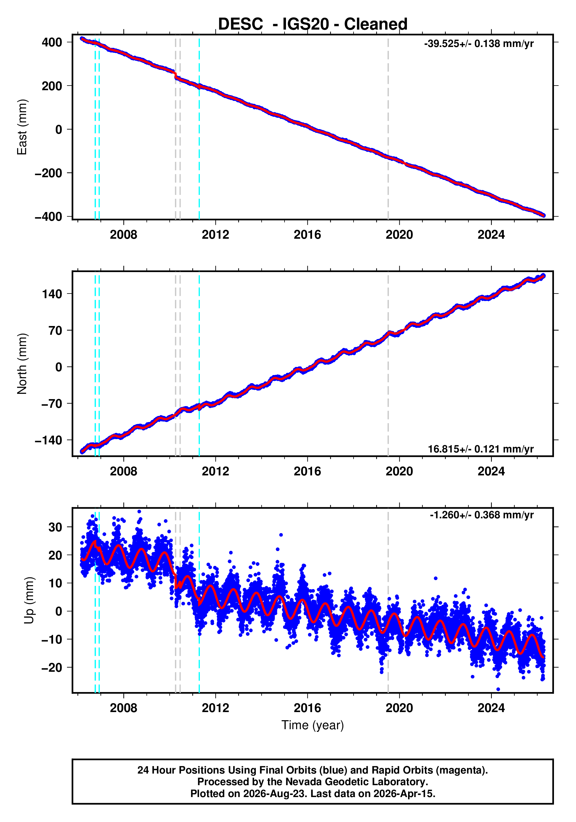 GPS time series plot