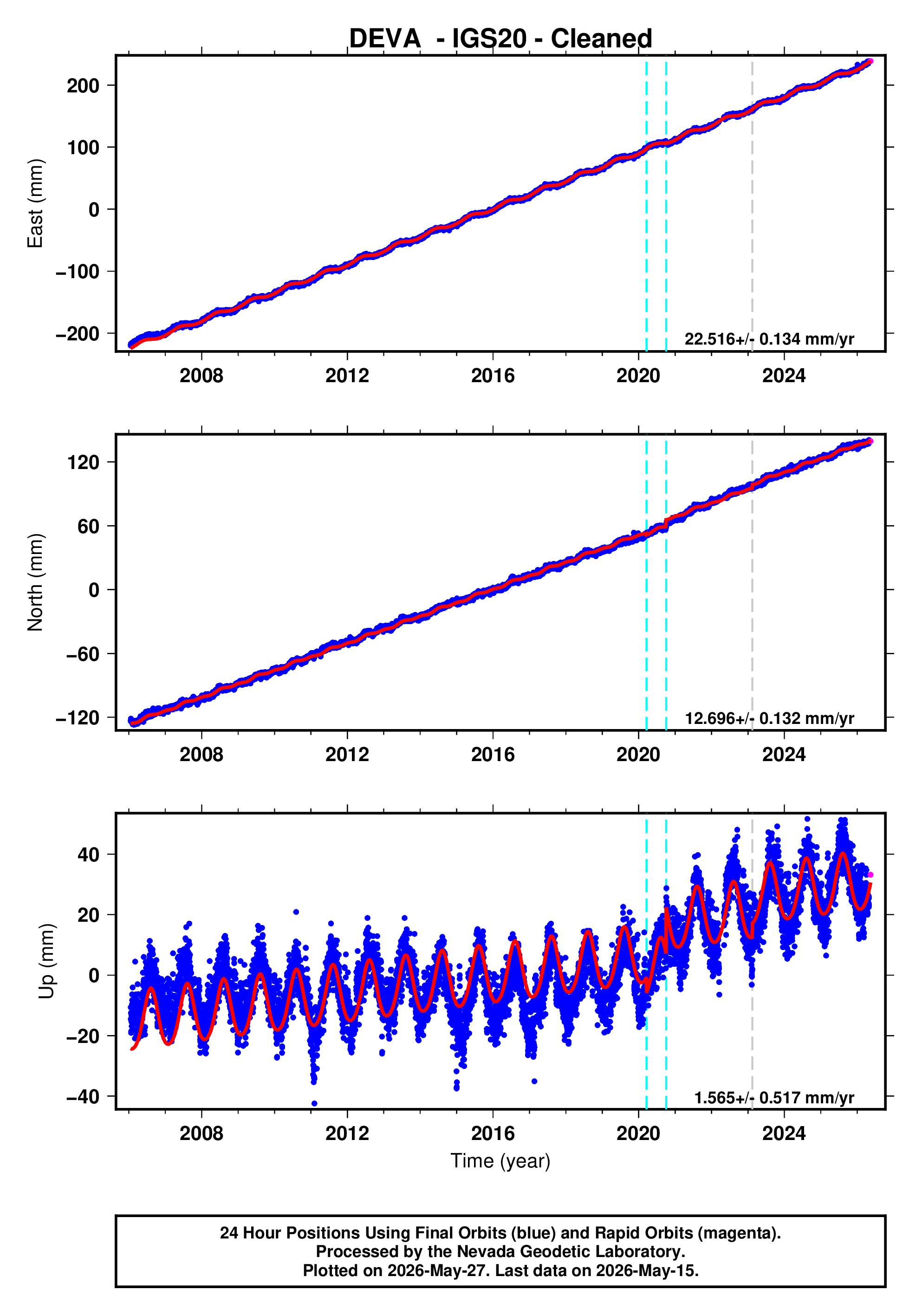 GPS time series plot
