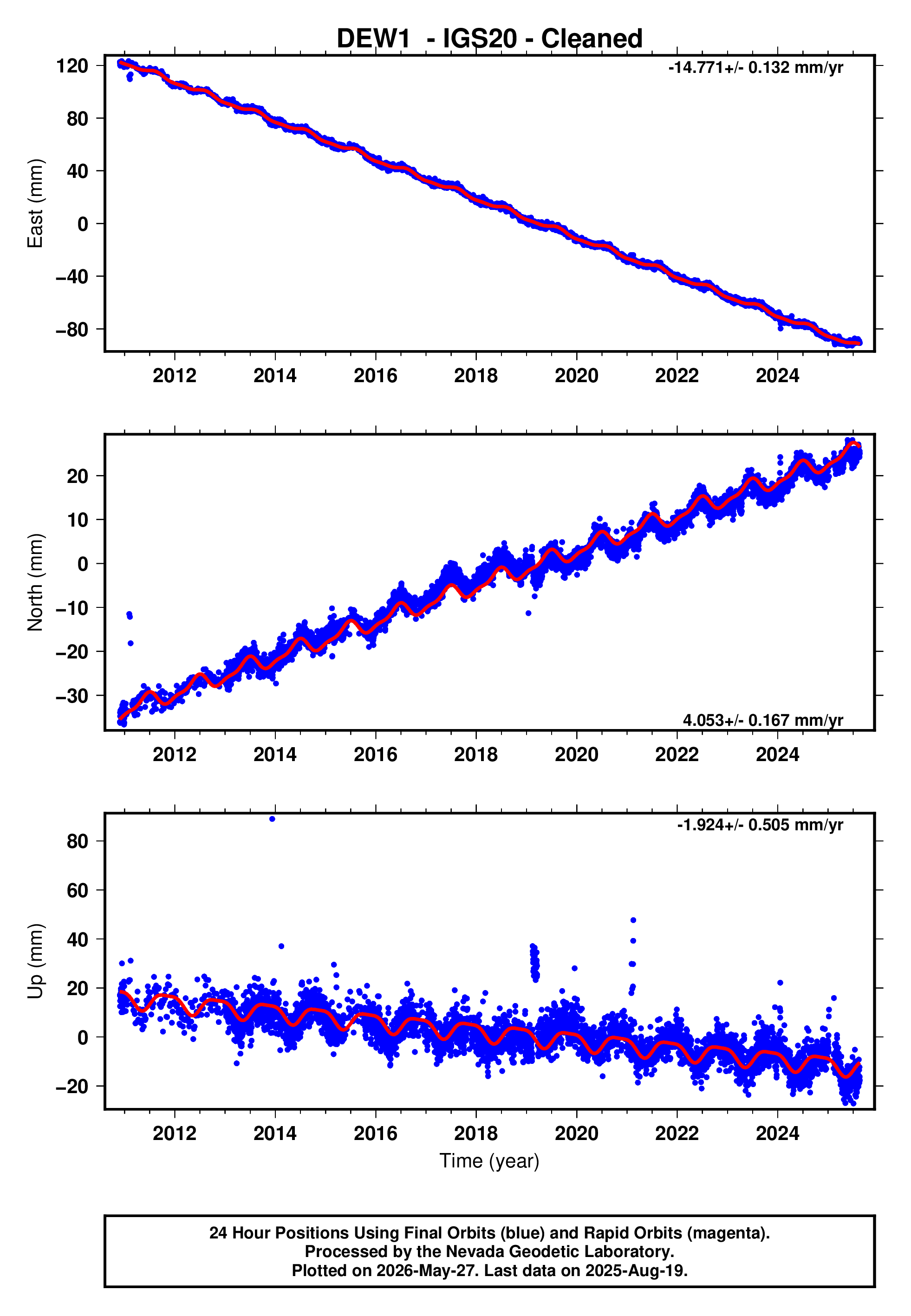 GPS time series plot