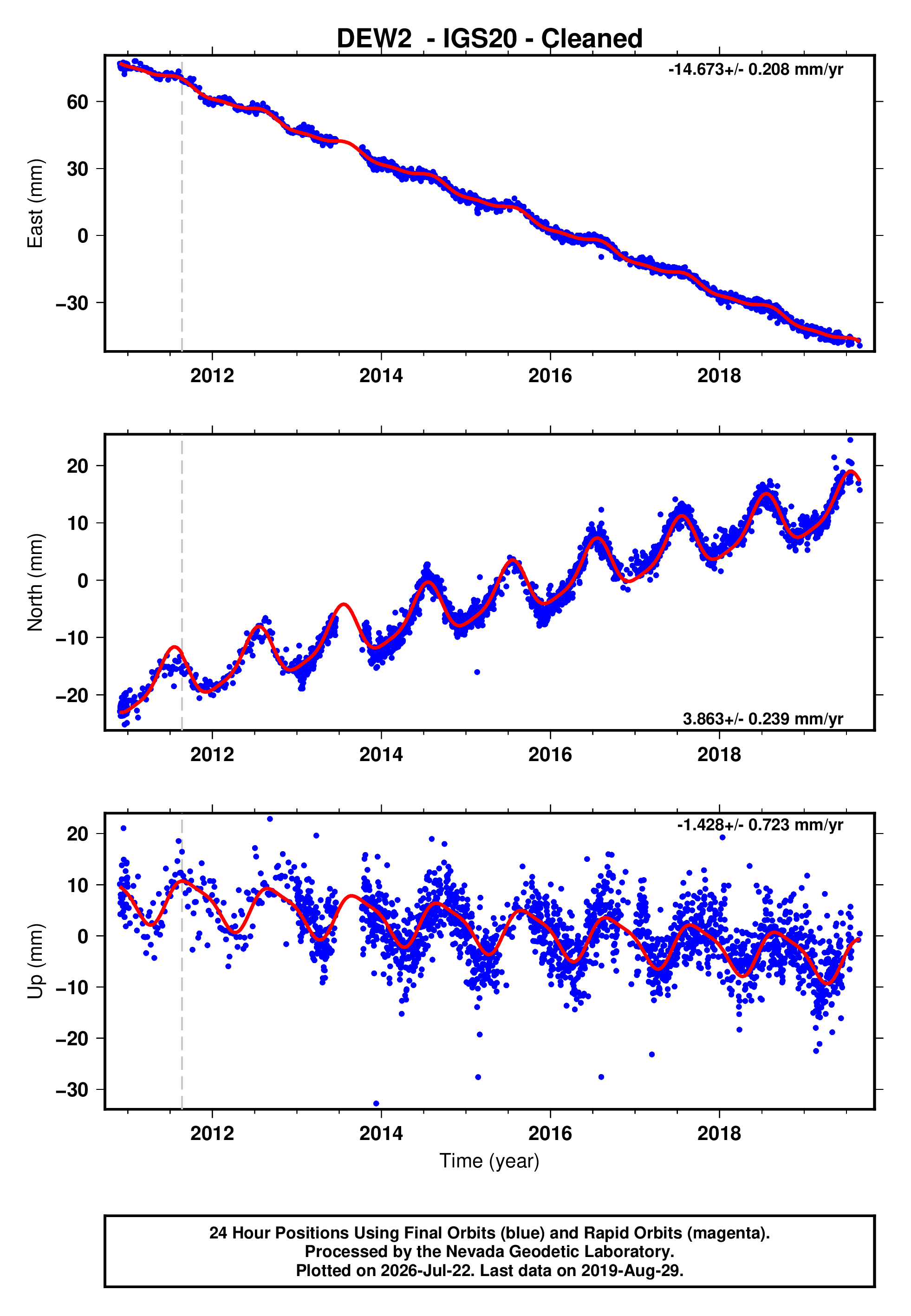 GPS time series plot