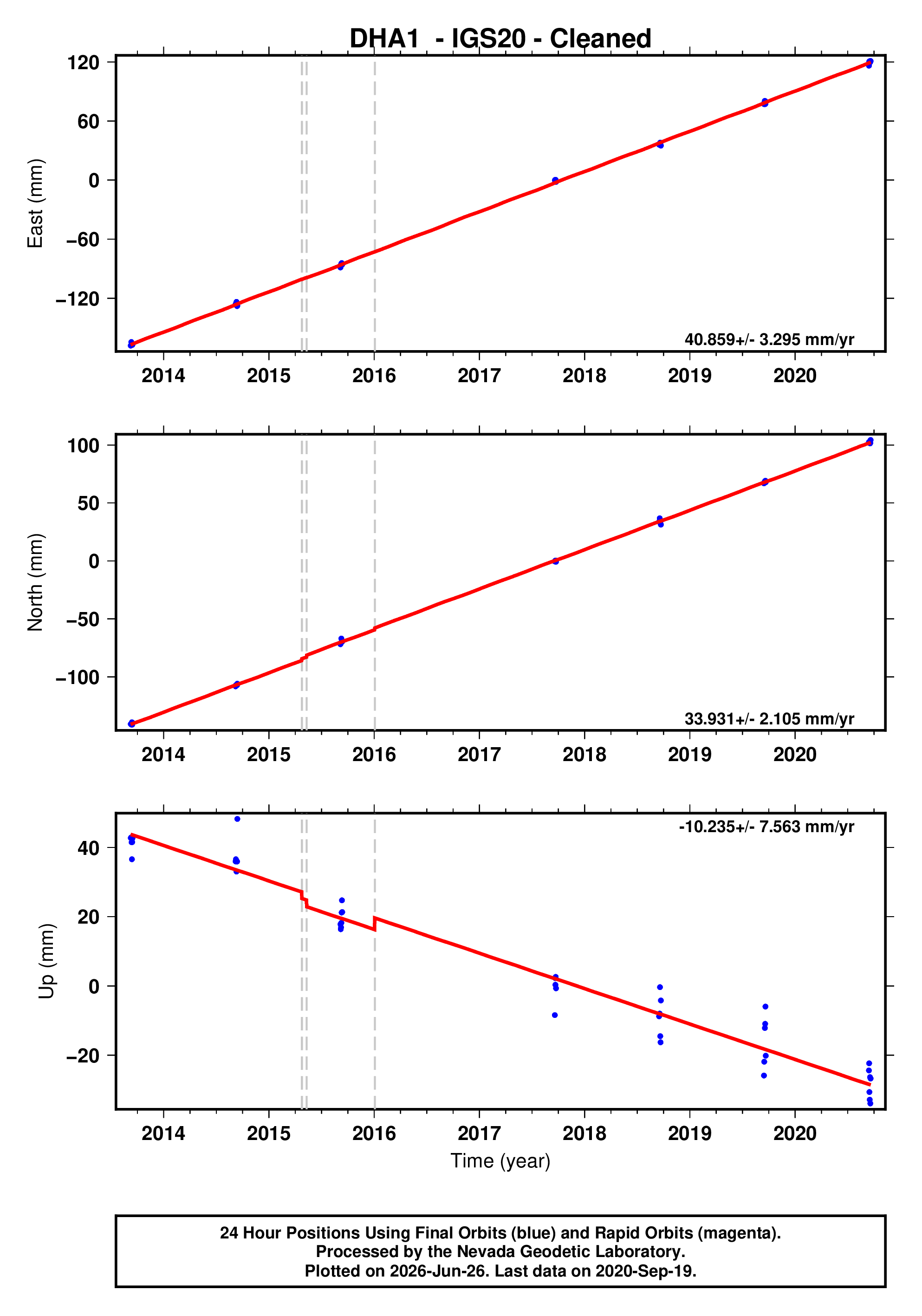 GPS time series plot