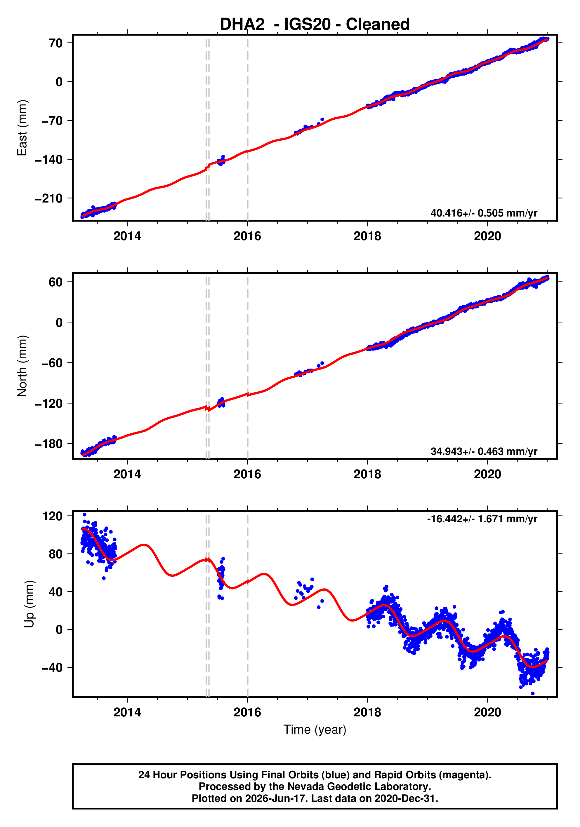 GPS time series plot
