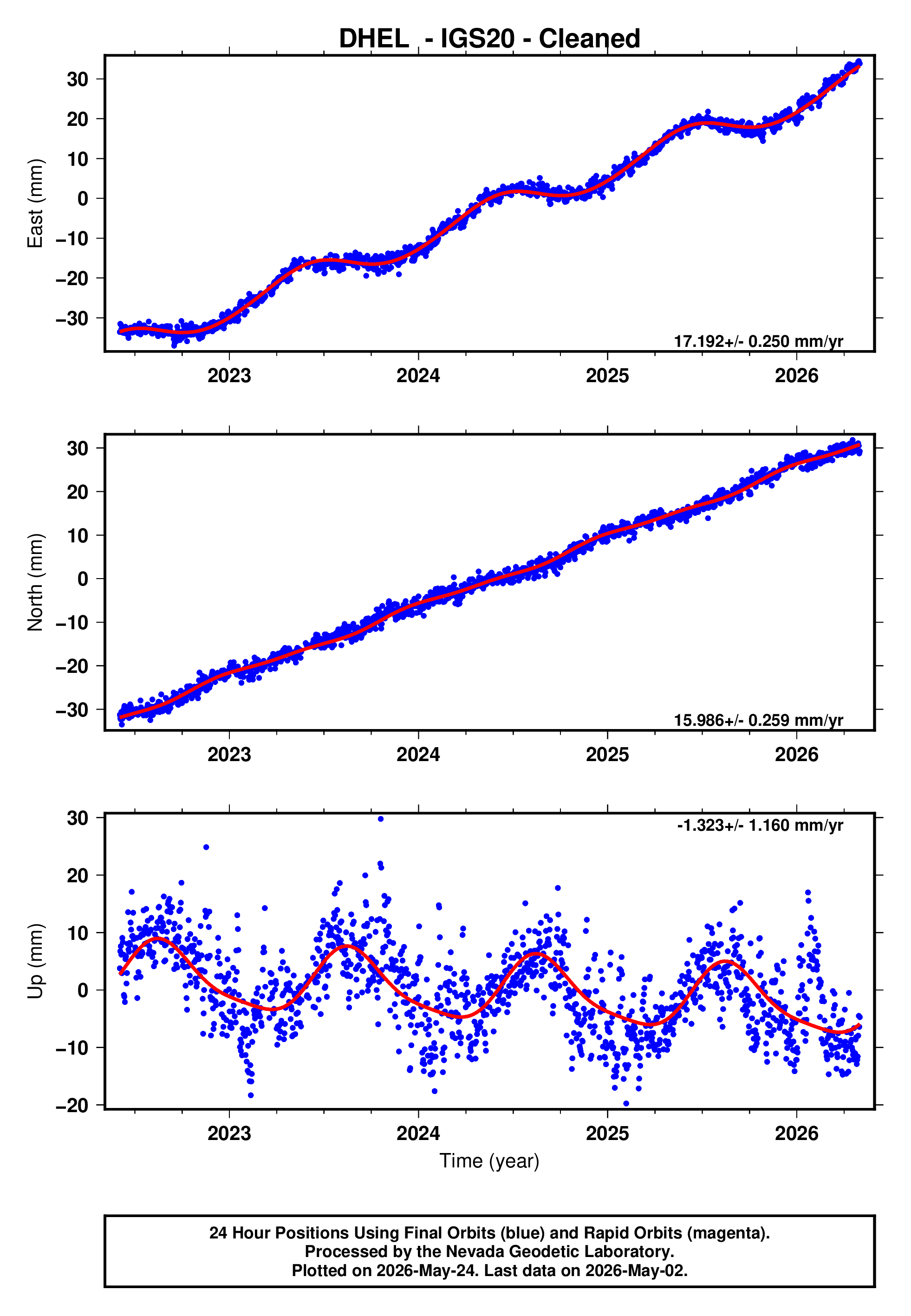 GPS time series plot