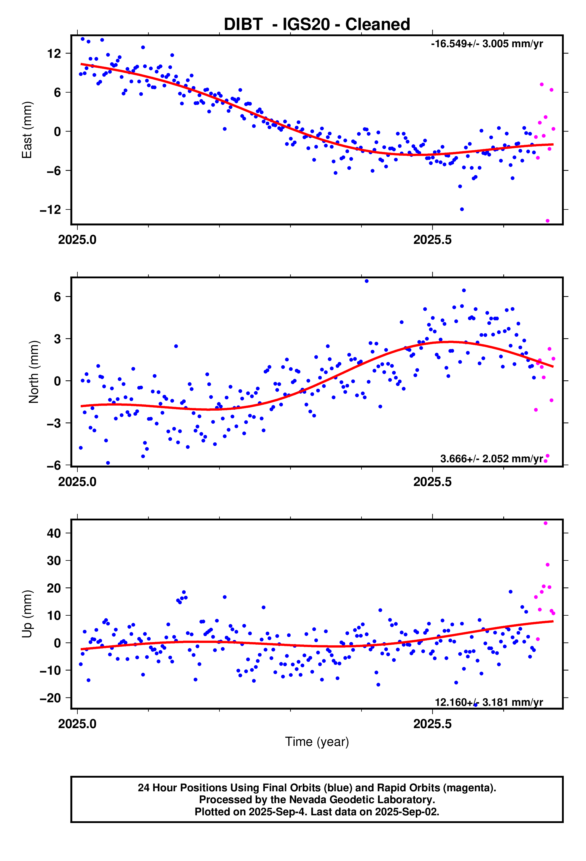 GPS time series plot