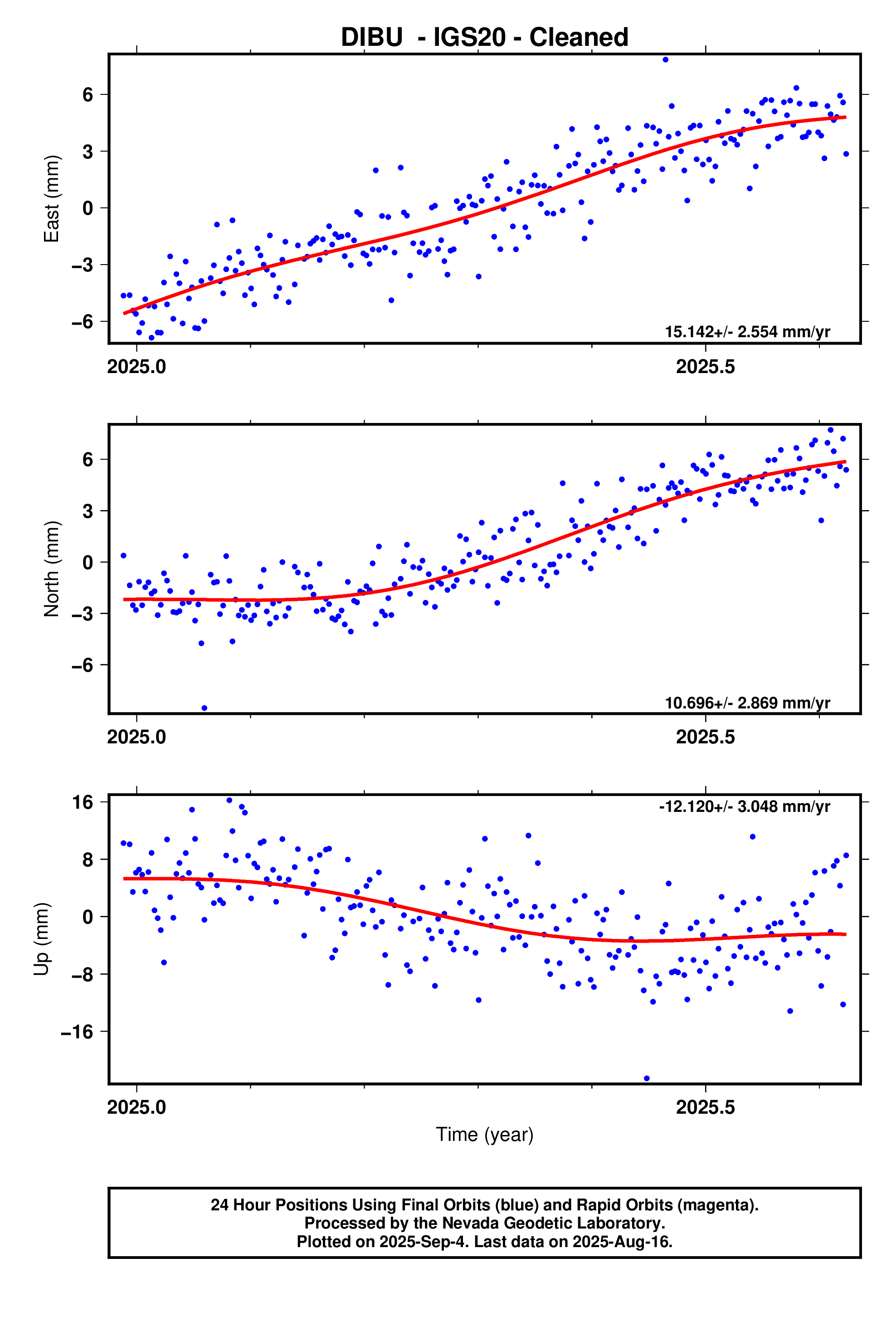 GPS time series plot
