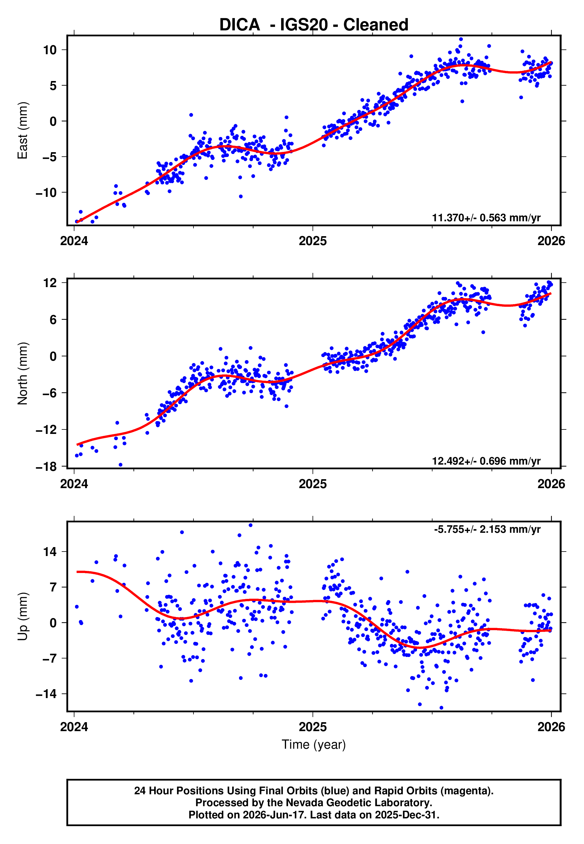 GPS time series plot
