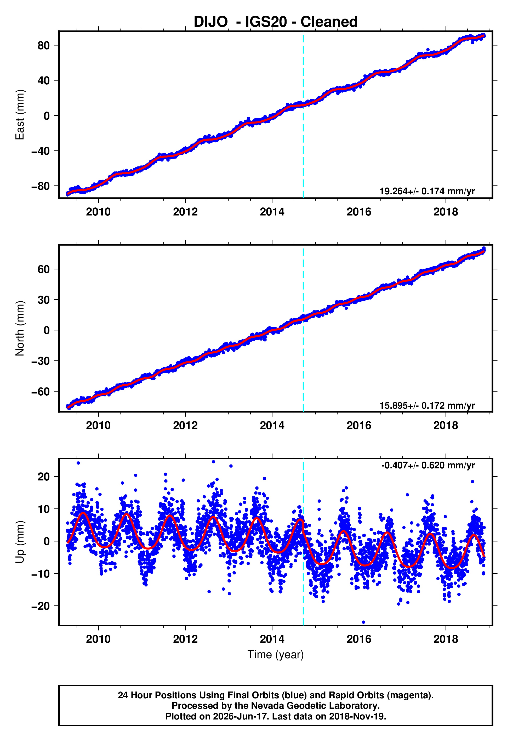 GPS time series plot