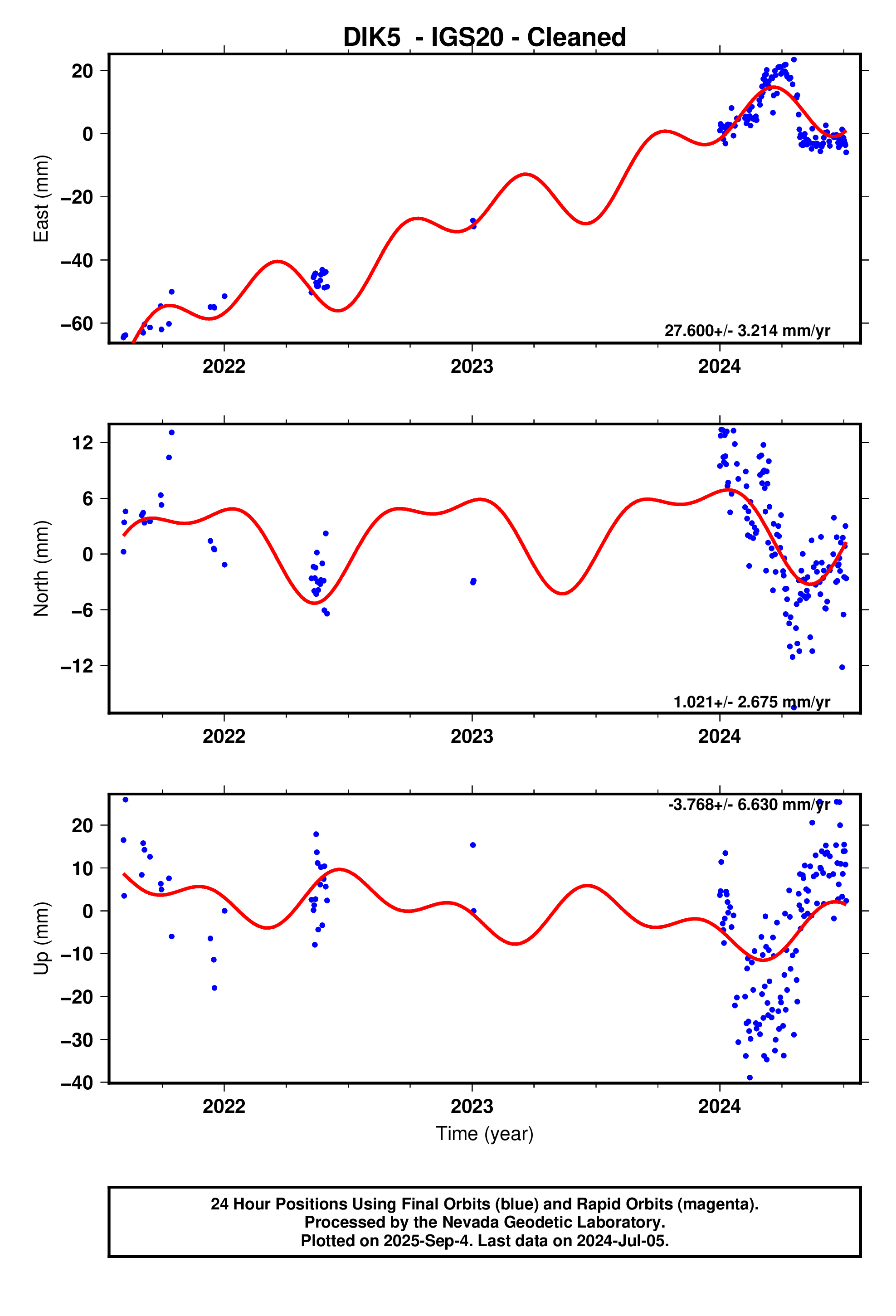 GPS time series plot
