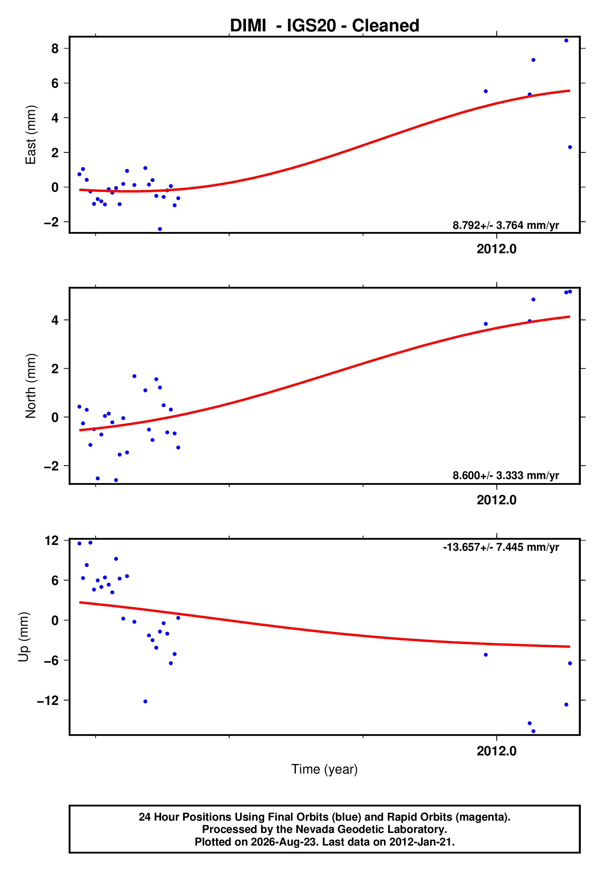GPS time series plot