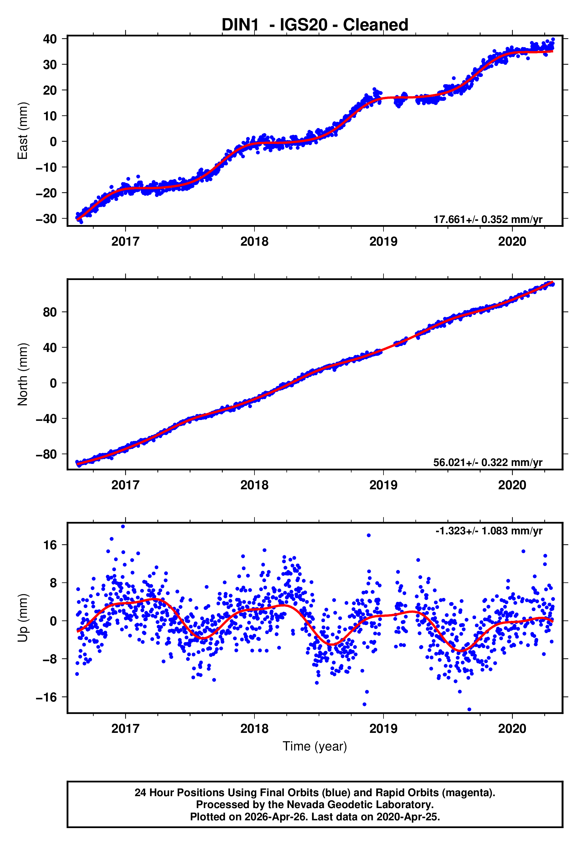 GPS time series plot