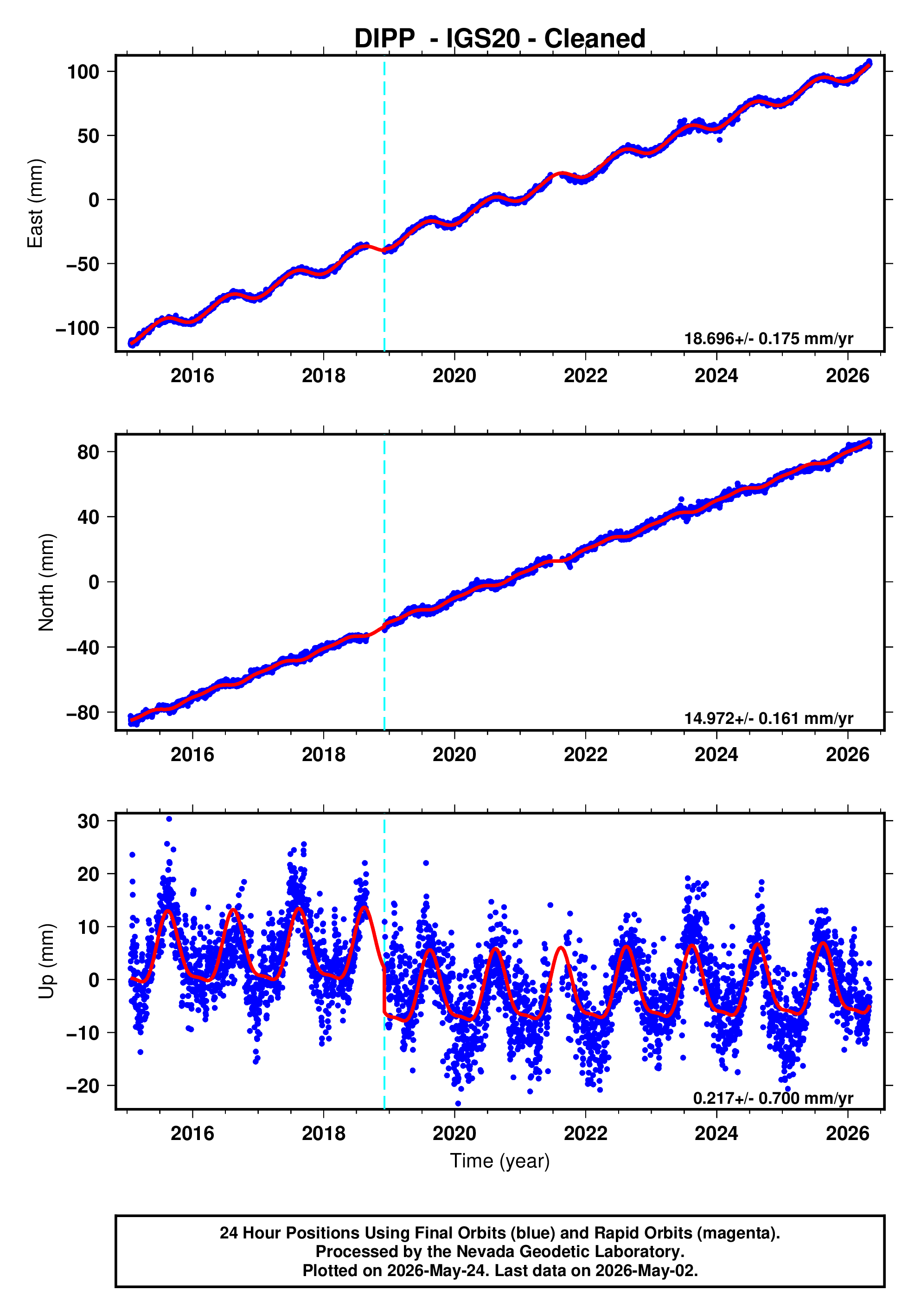 GPS time series plot