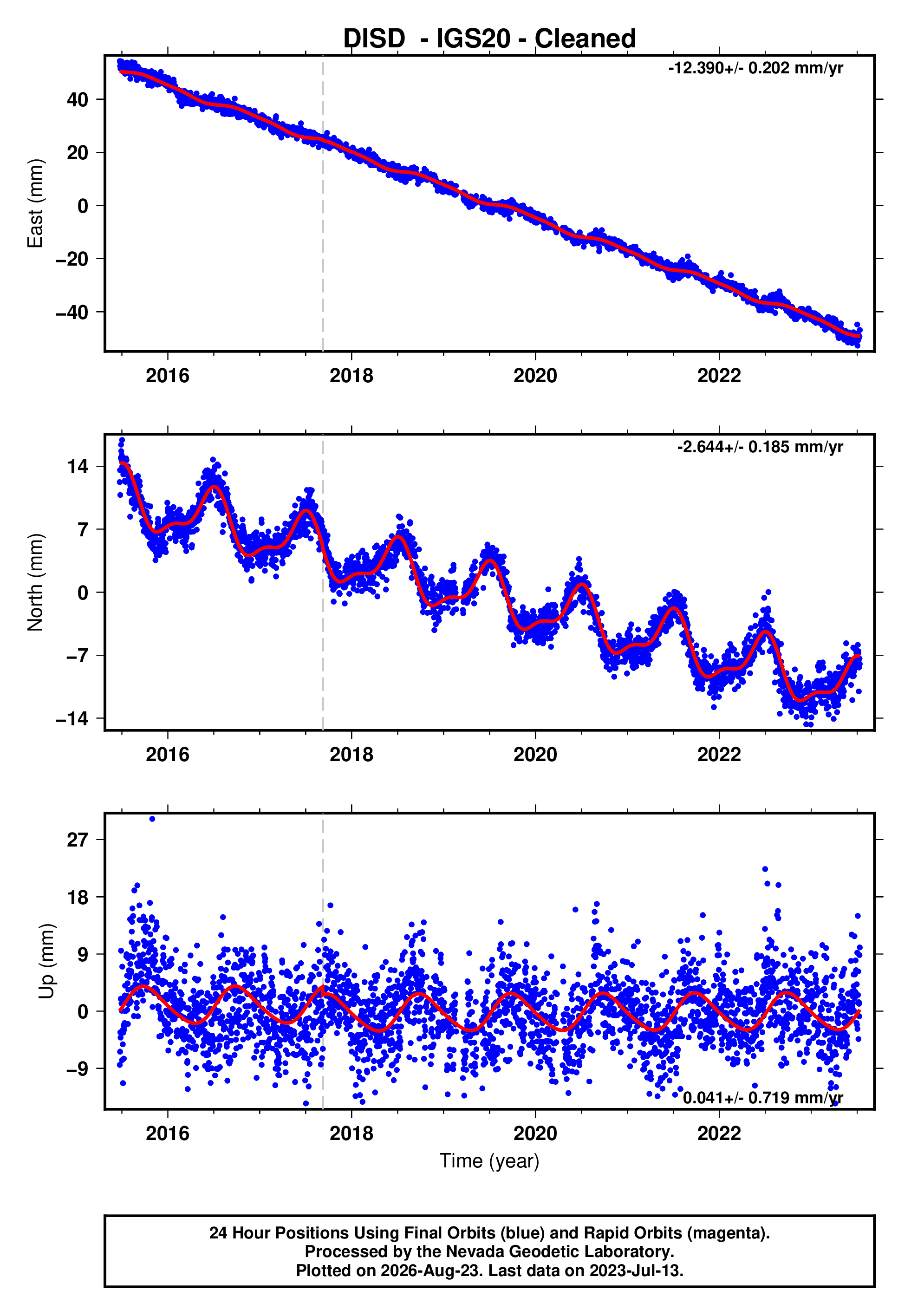 GPS time series plot