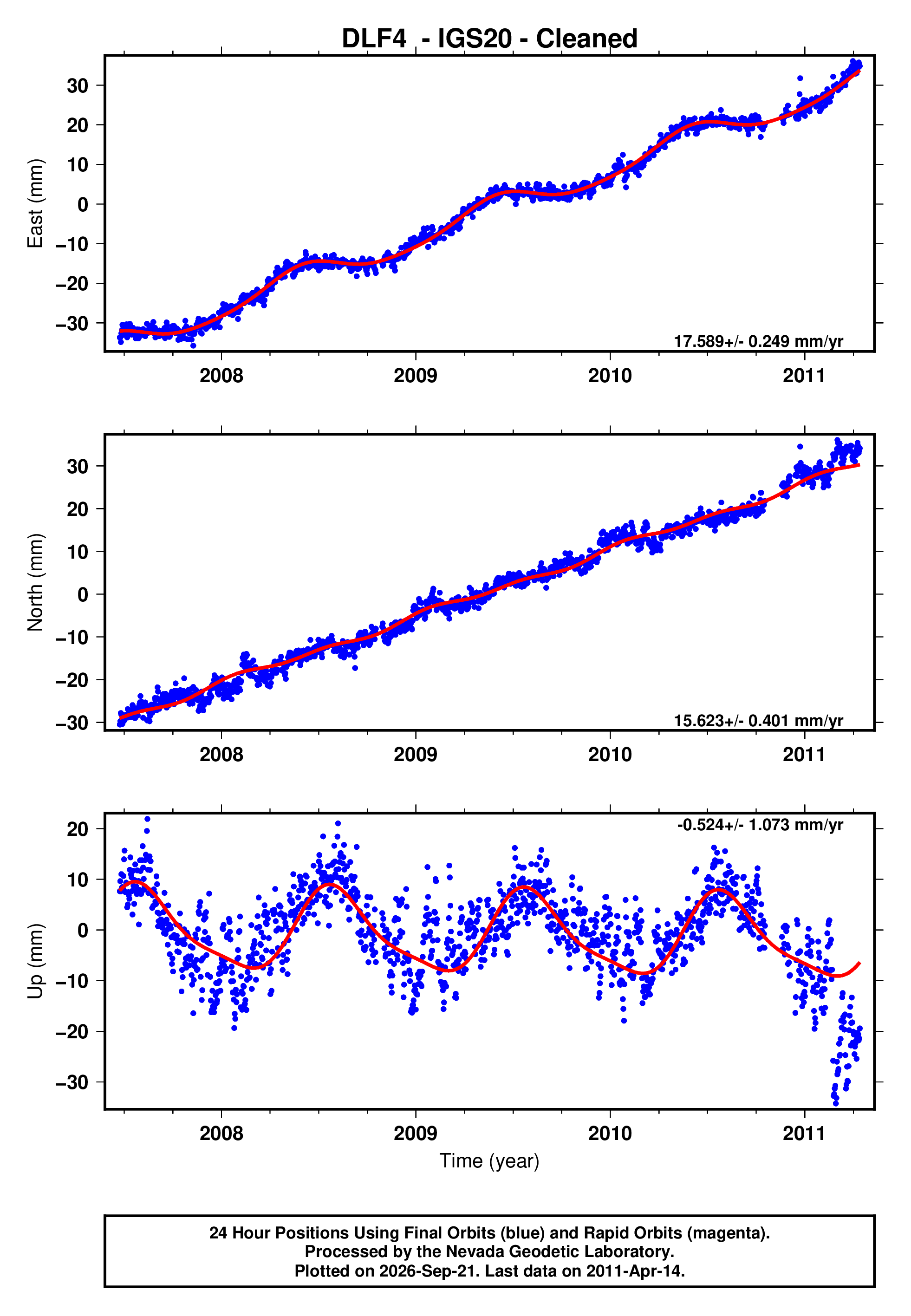 GPS time series plot