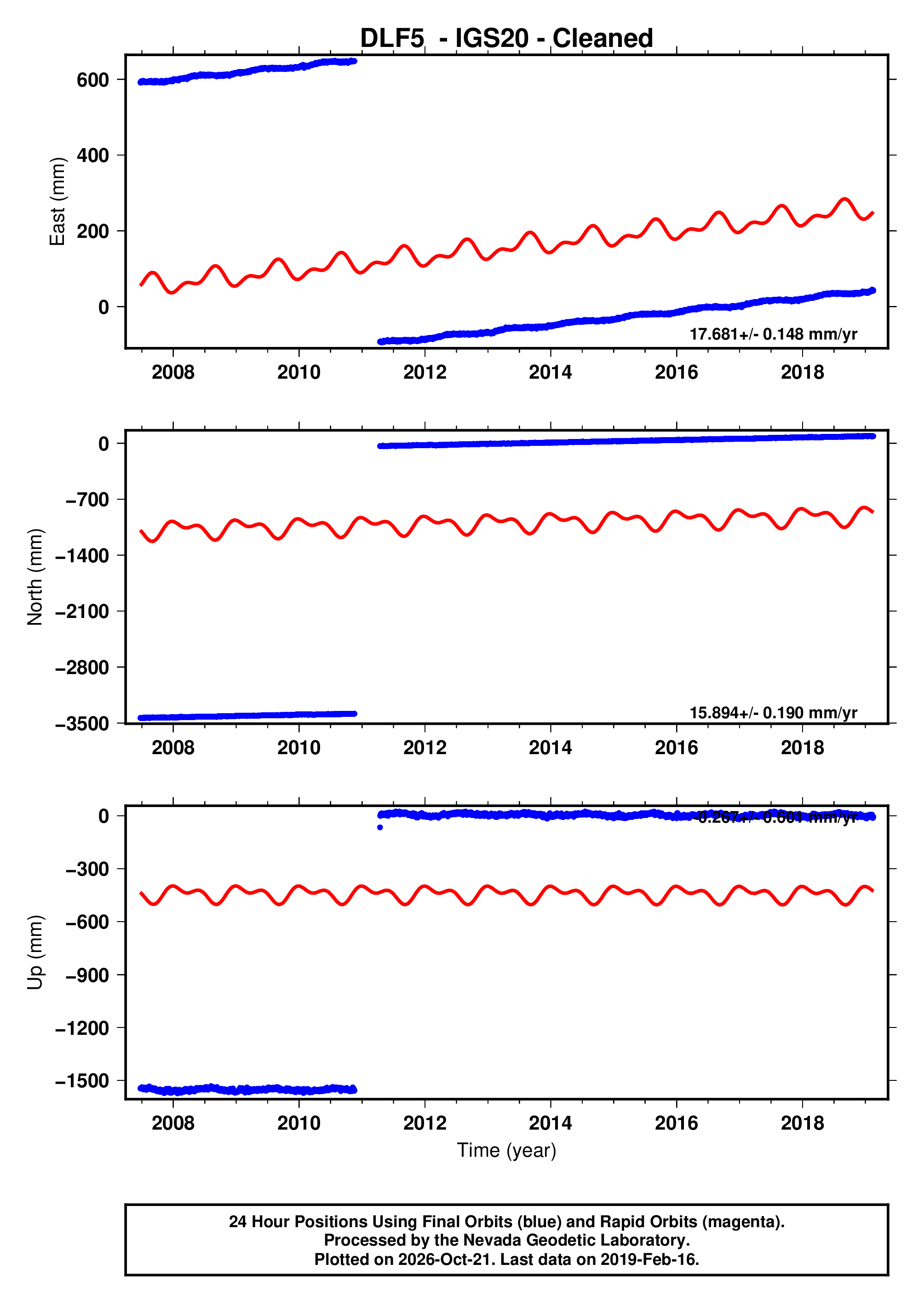 GPS time series plot