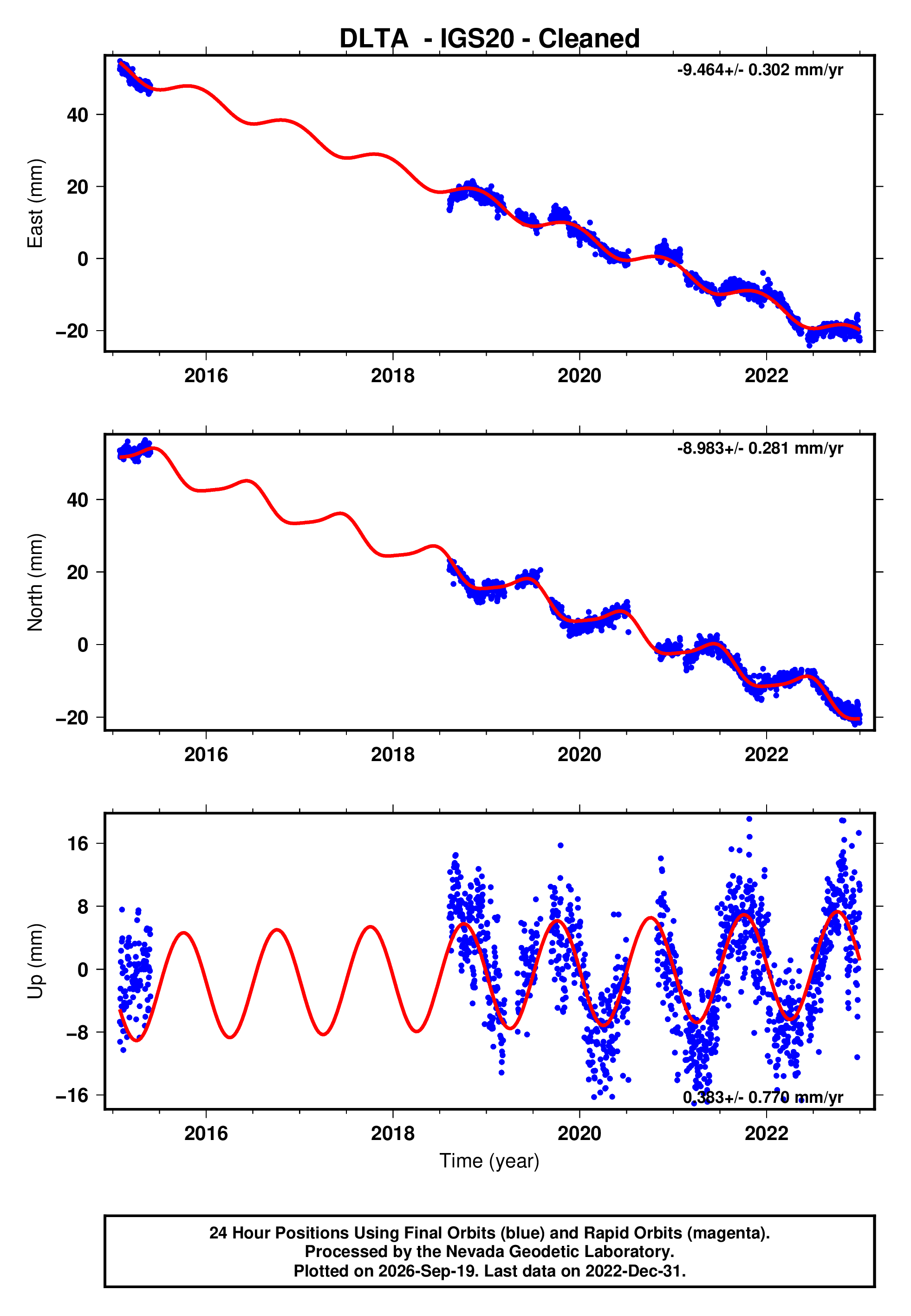 GPS time series plot