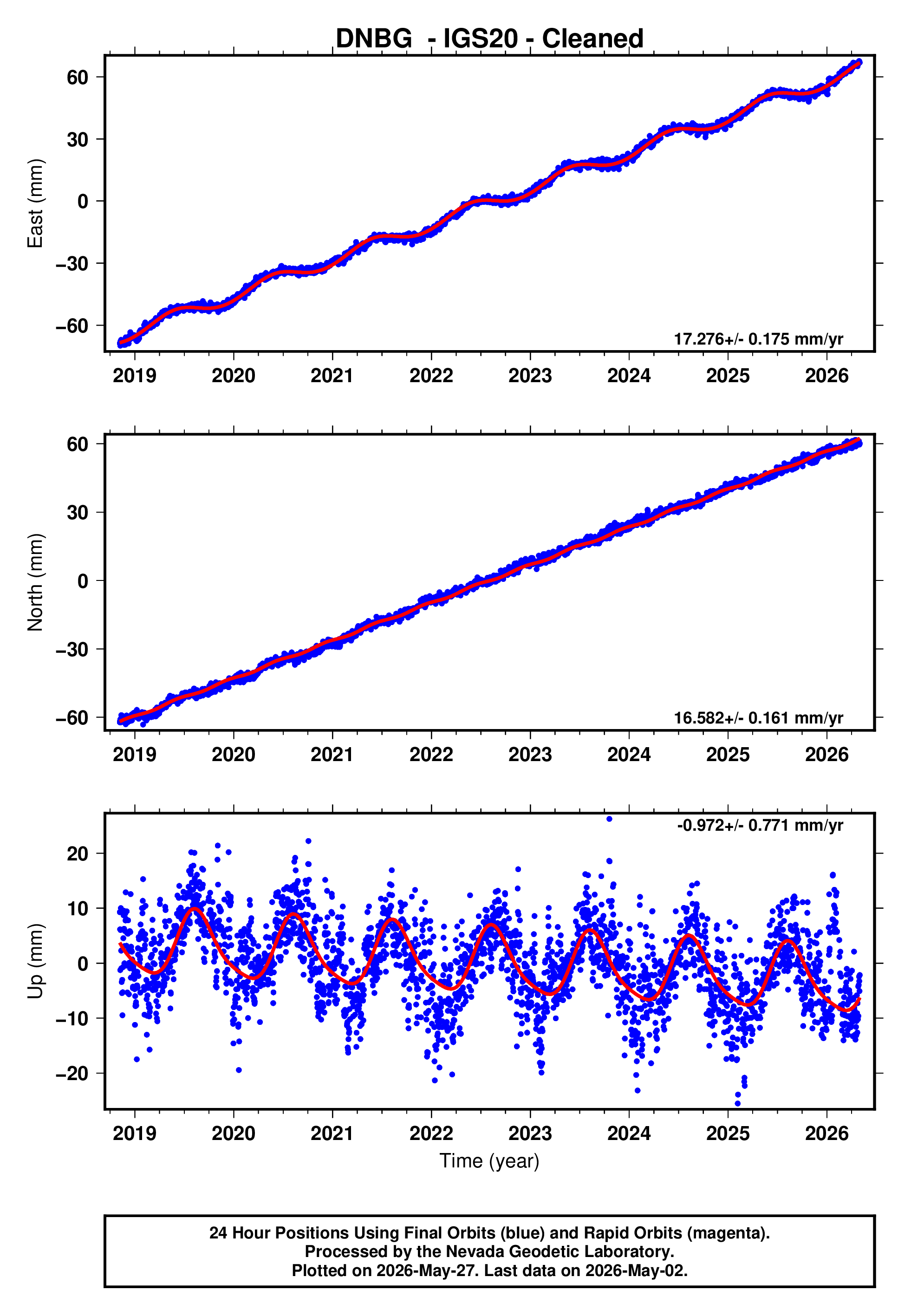 GPS time series plot