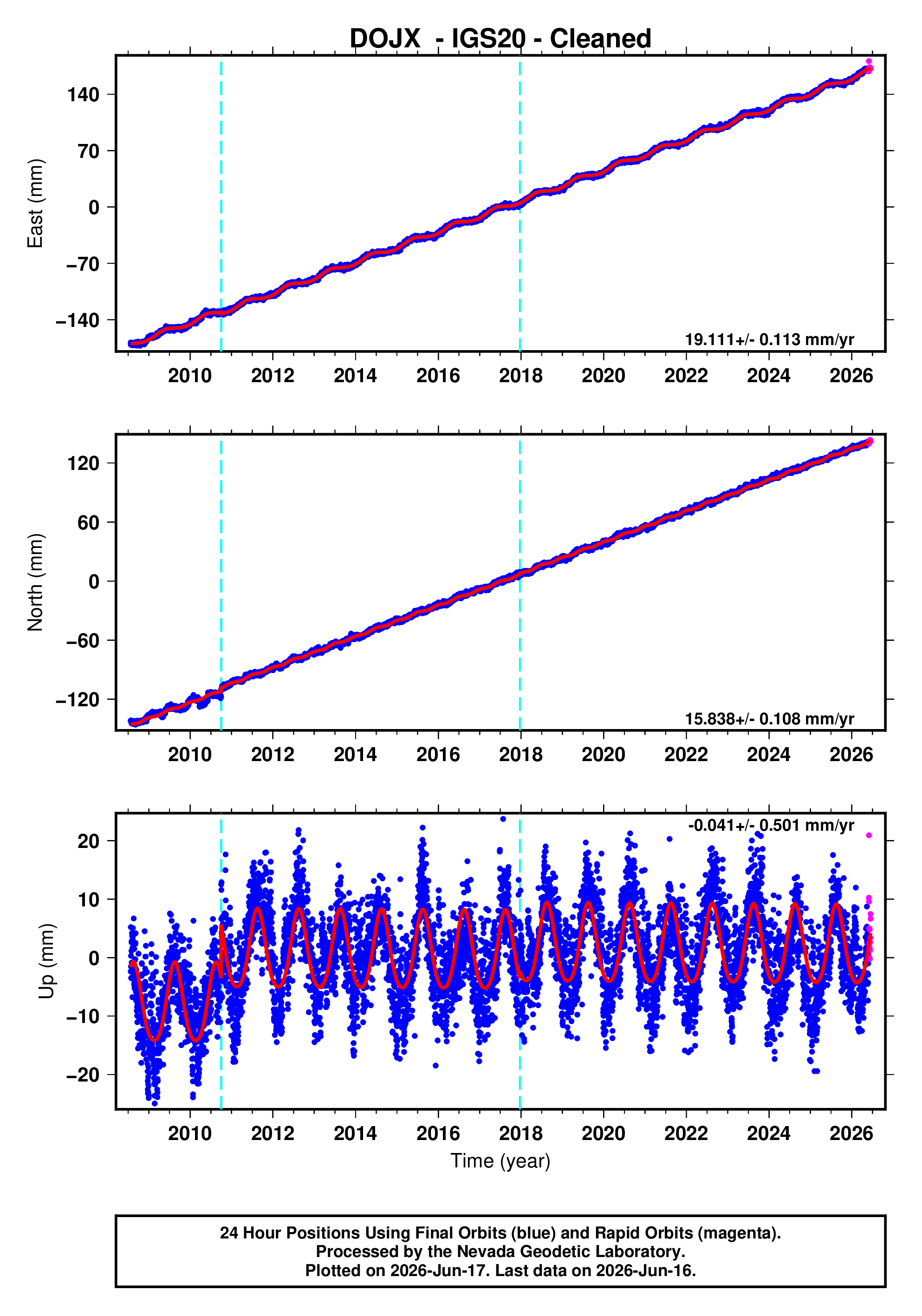 GPS time series plot