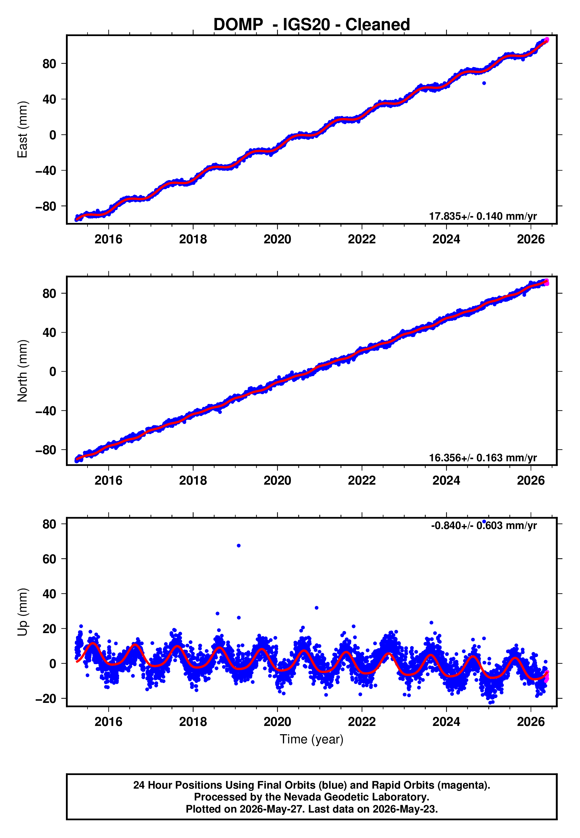 GPS time series plot