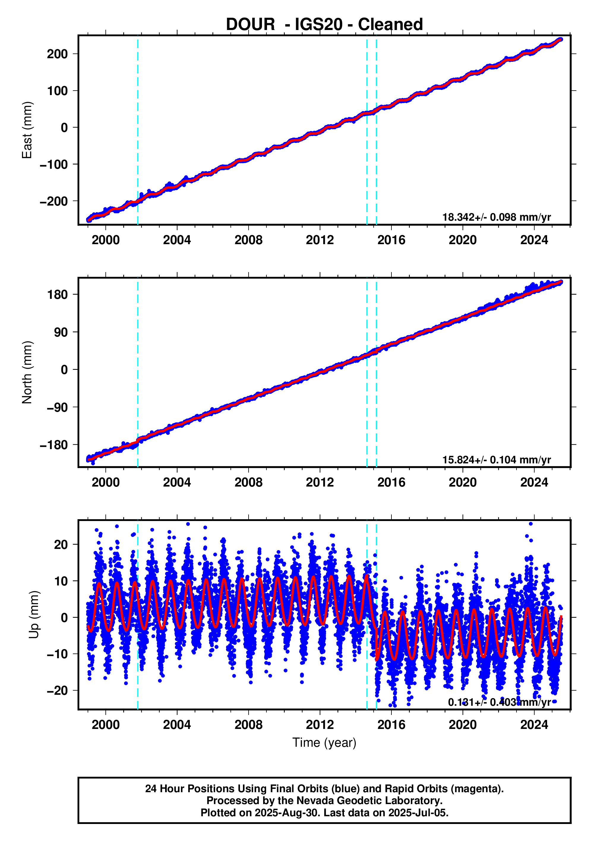 GPS time series plot