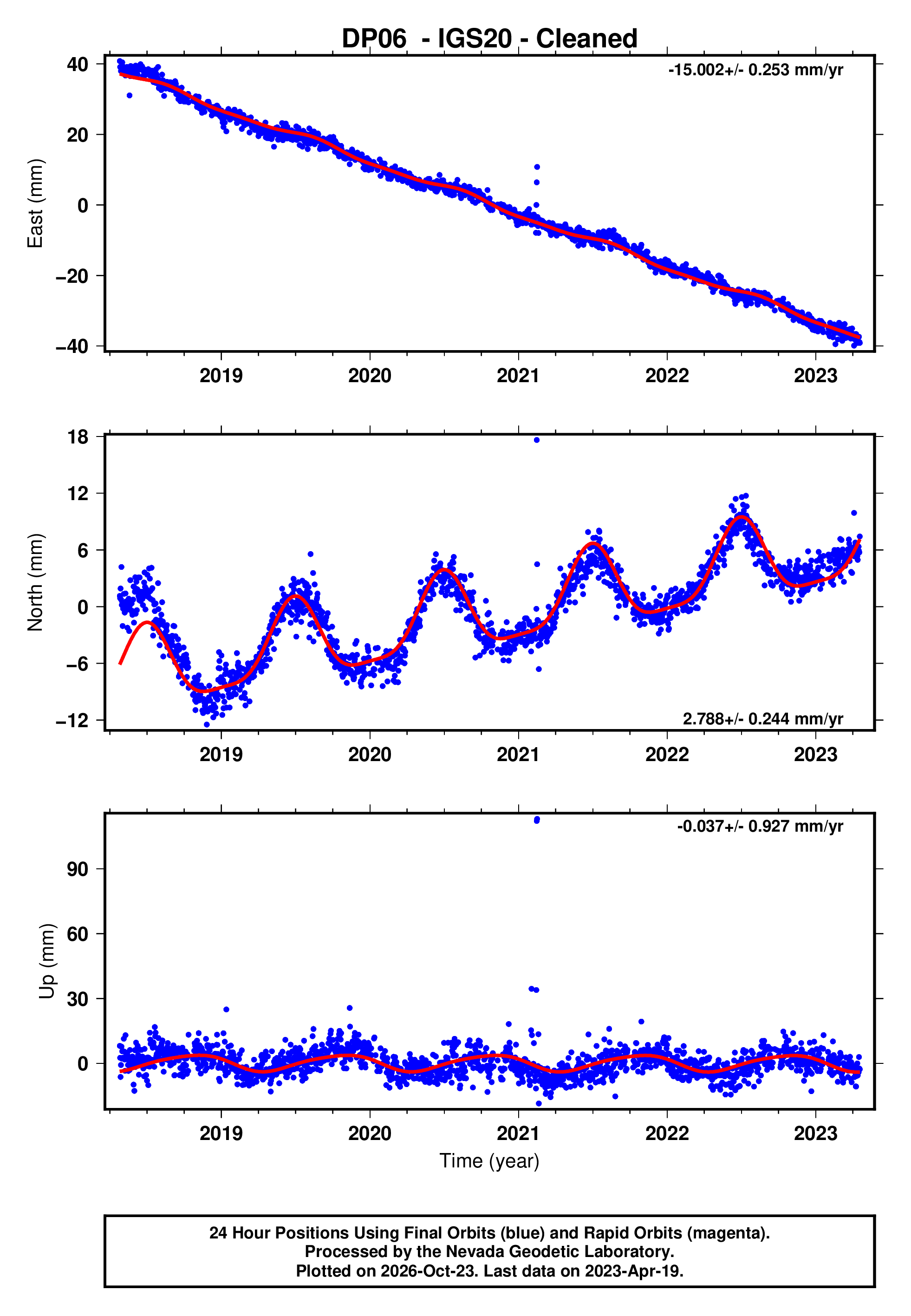 GPS time series plot