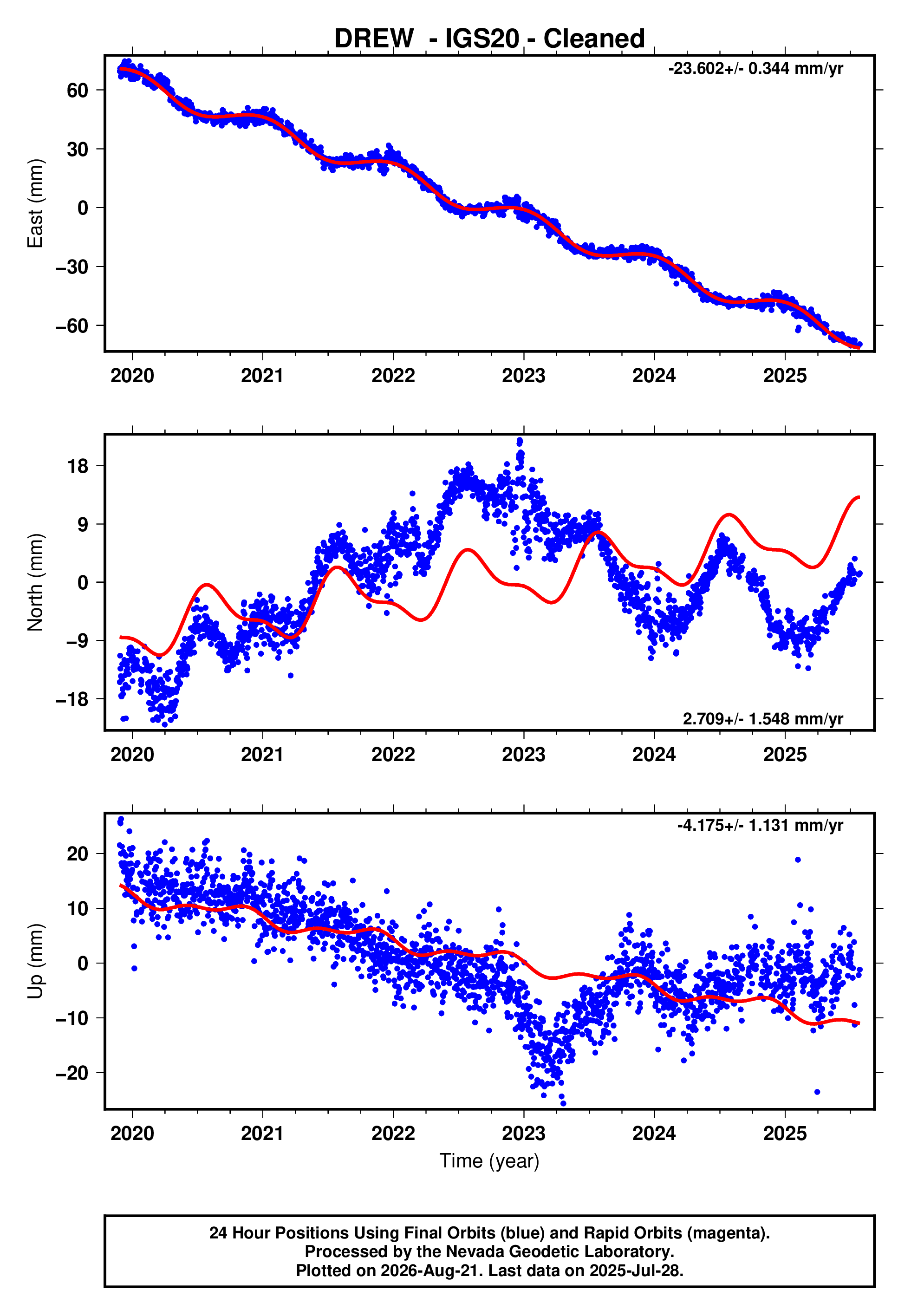 GPS time series plot