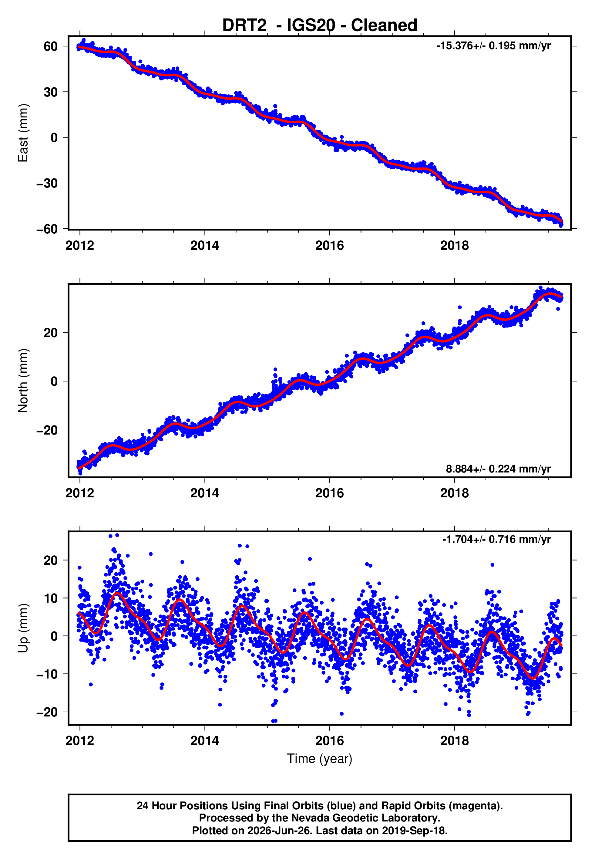 GPS time series plot