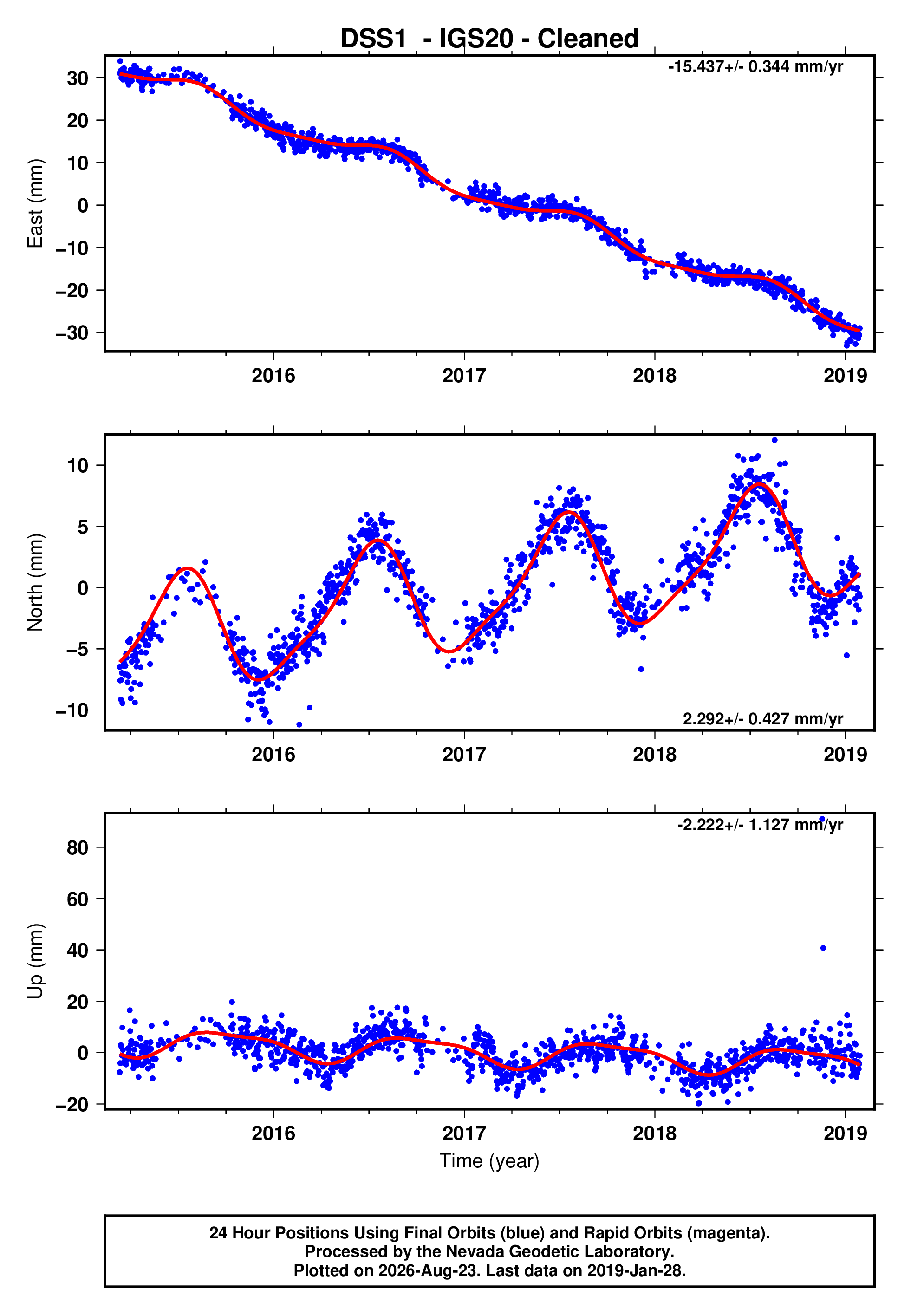 GPS time series plot