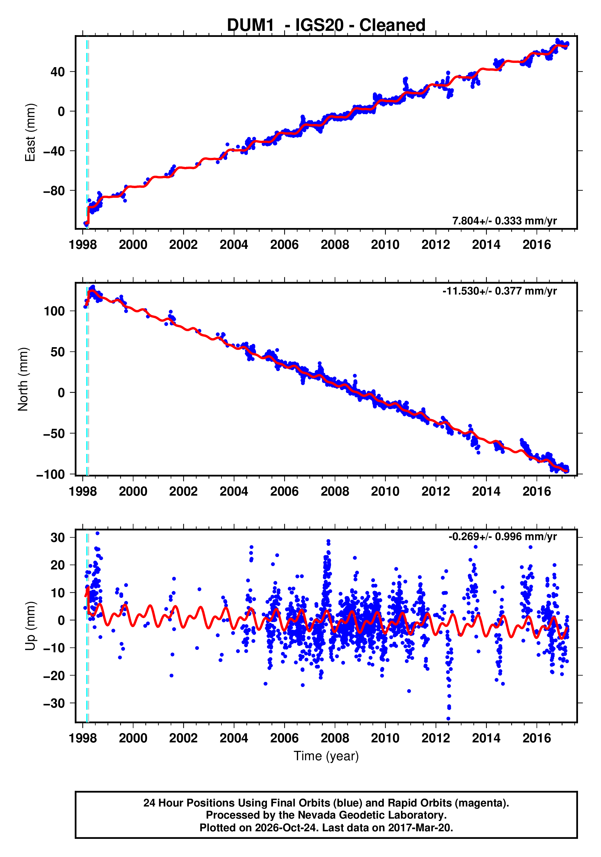 GPS time series plot