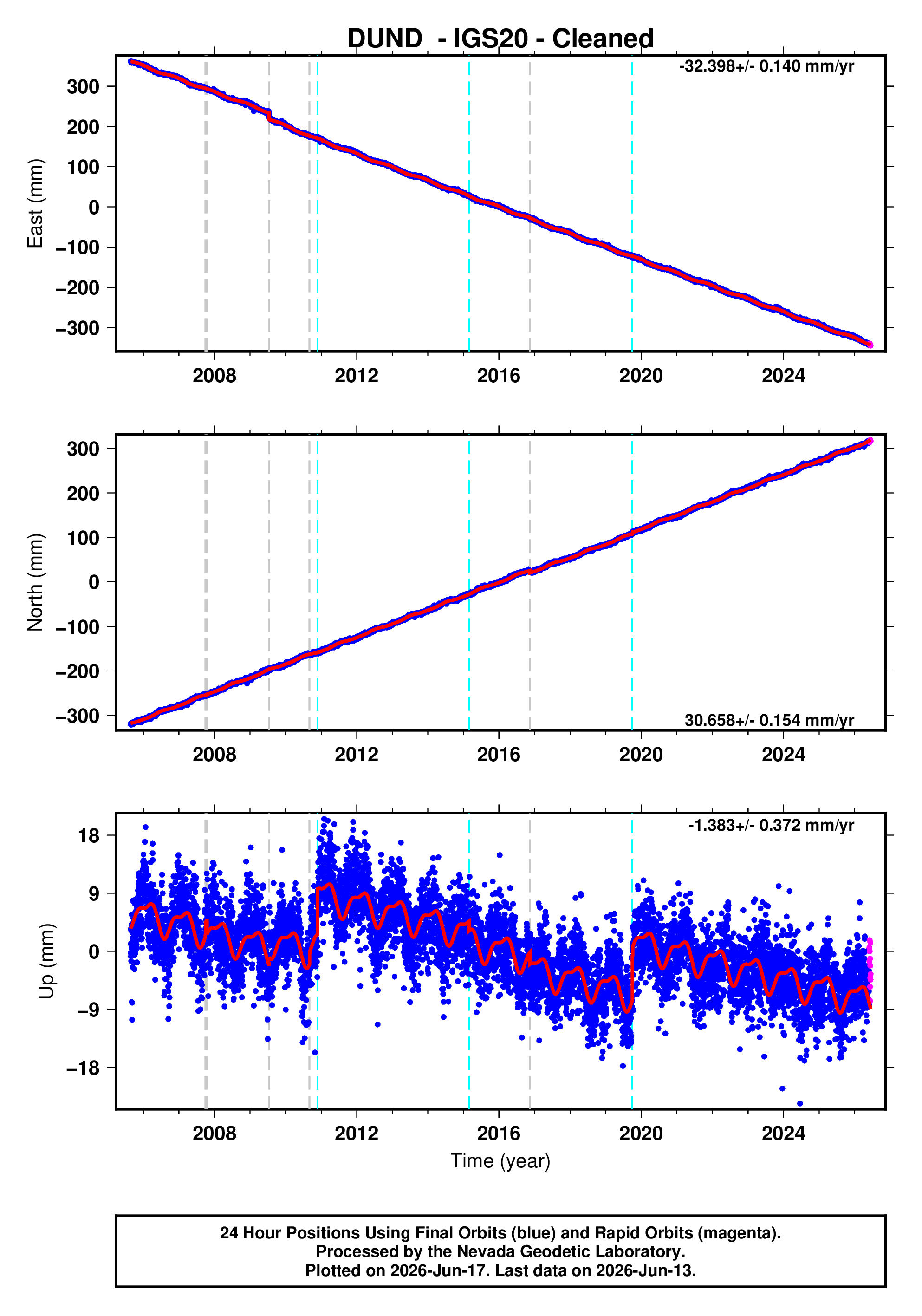 GPS time series plot