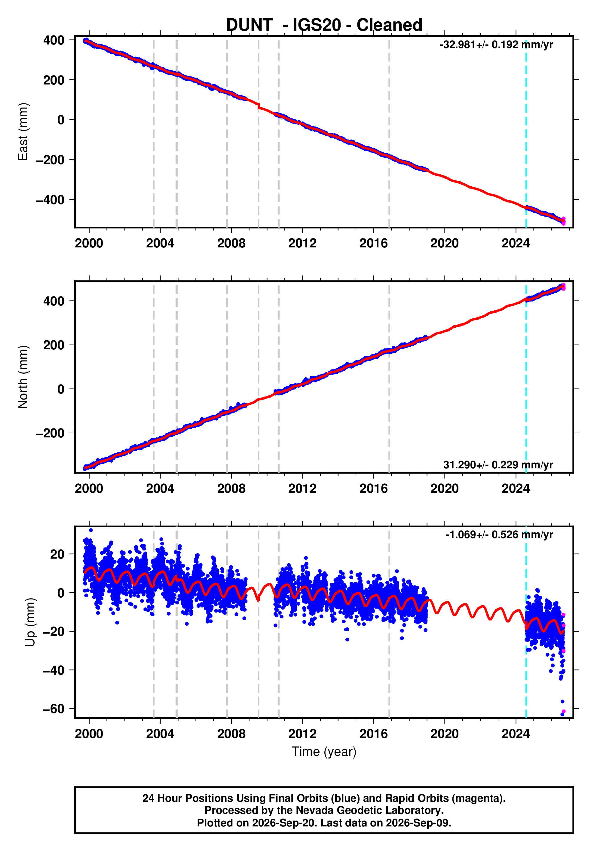 GPS time series plot