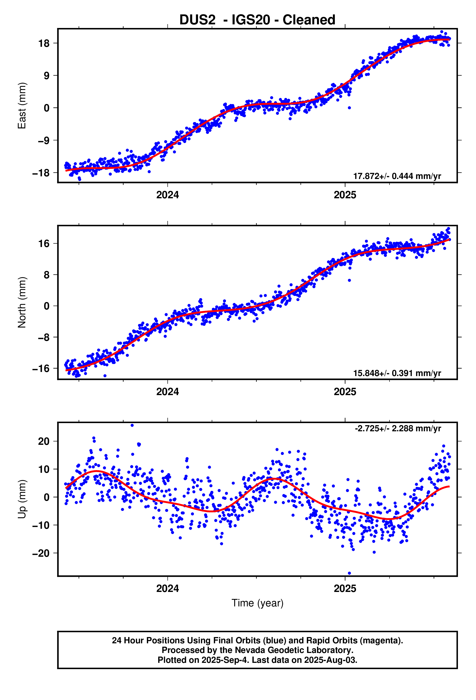 GPS time series plot