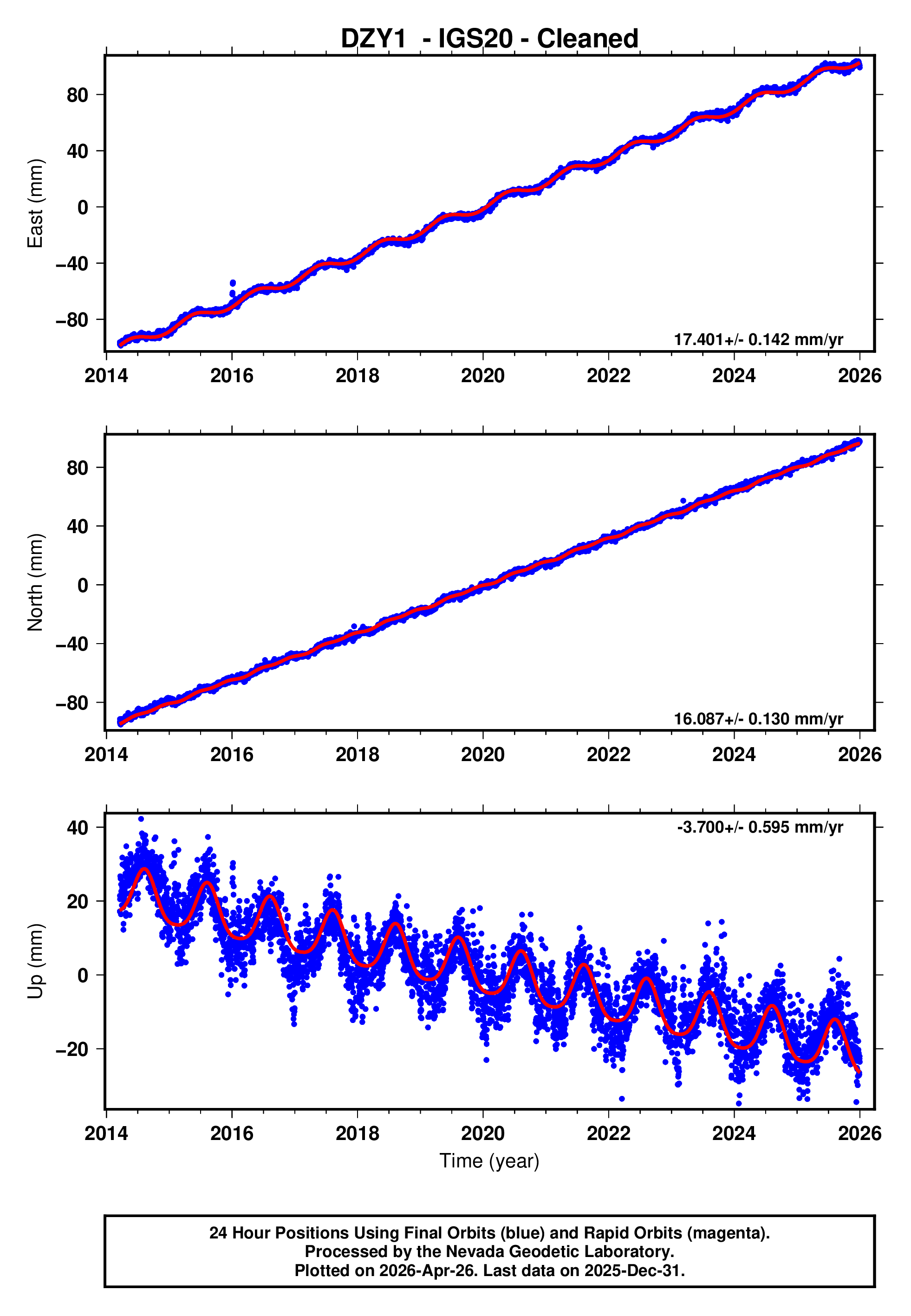 GPS time series plot