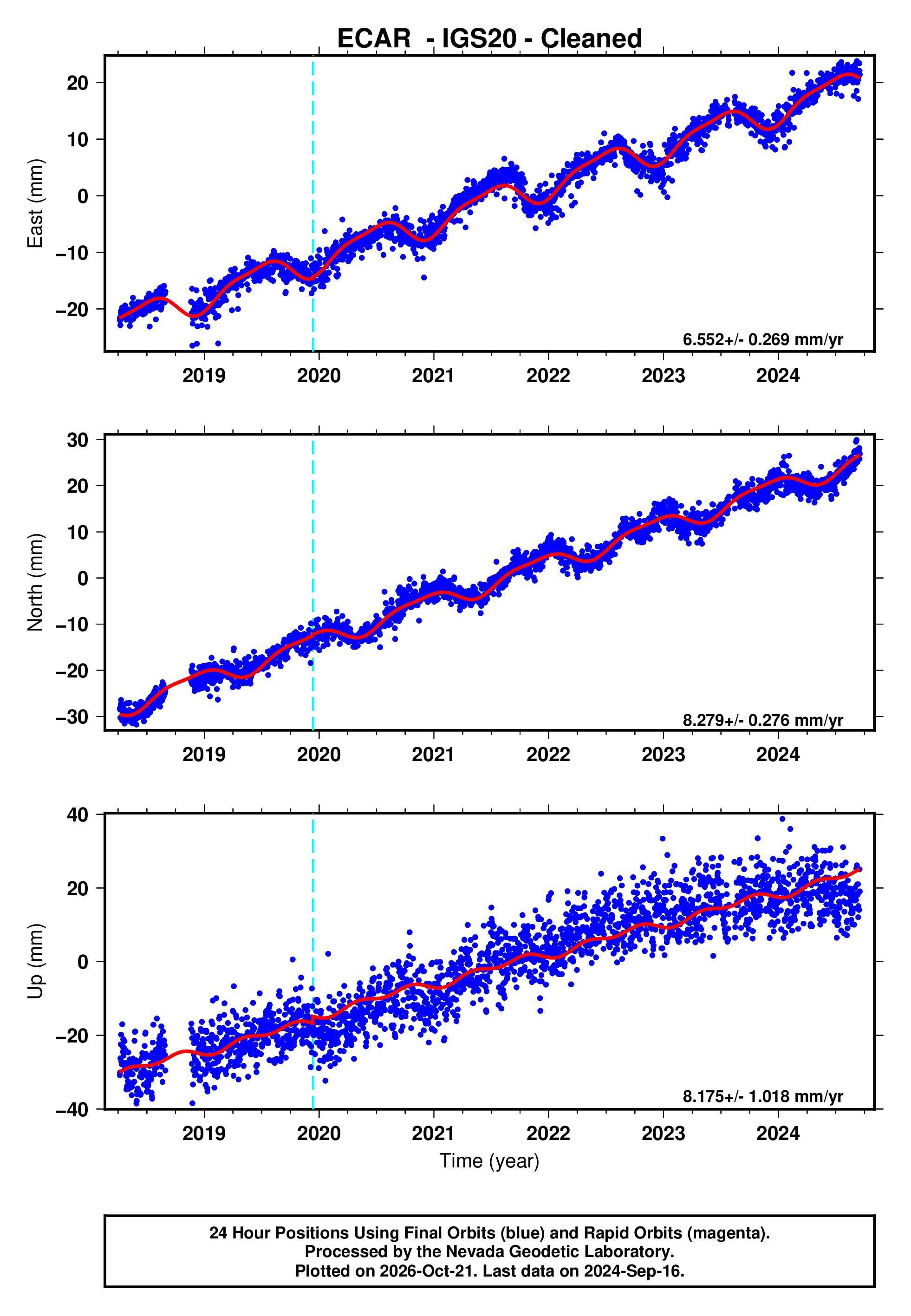 GPS time series plot