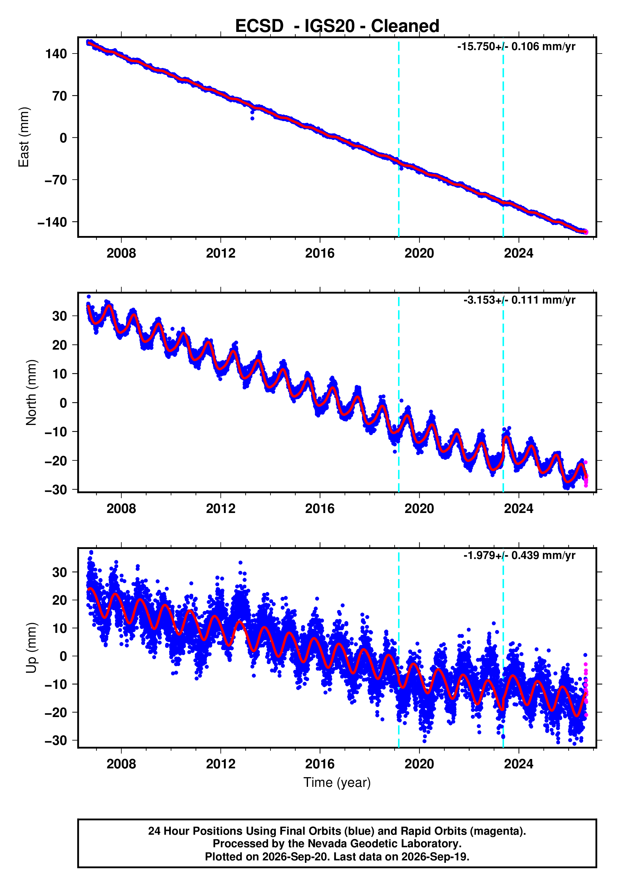 GPS time series plot