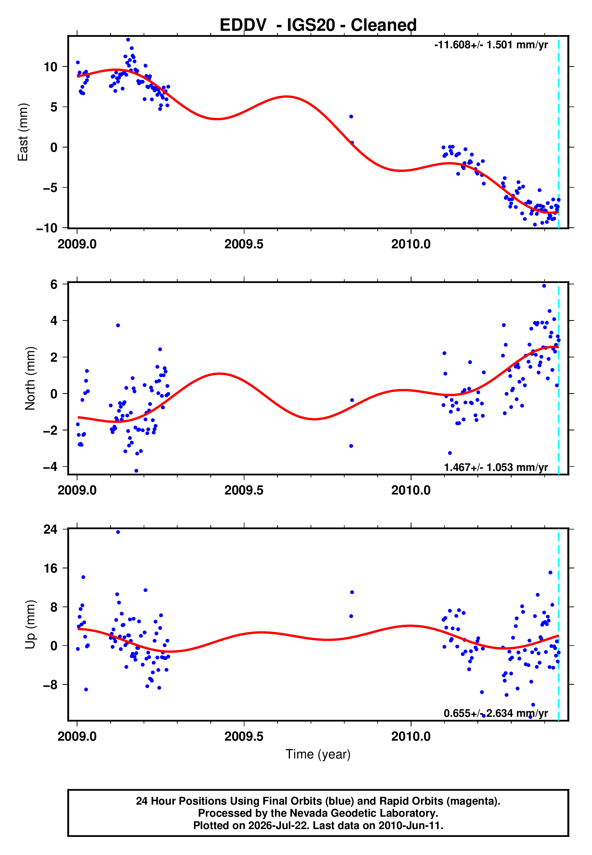 GPS time series plot