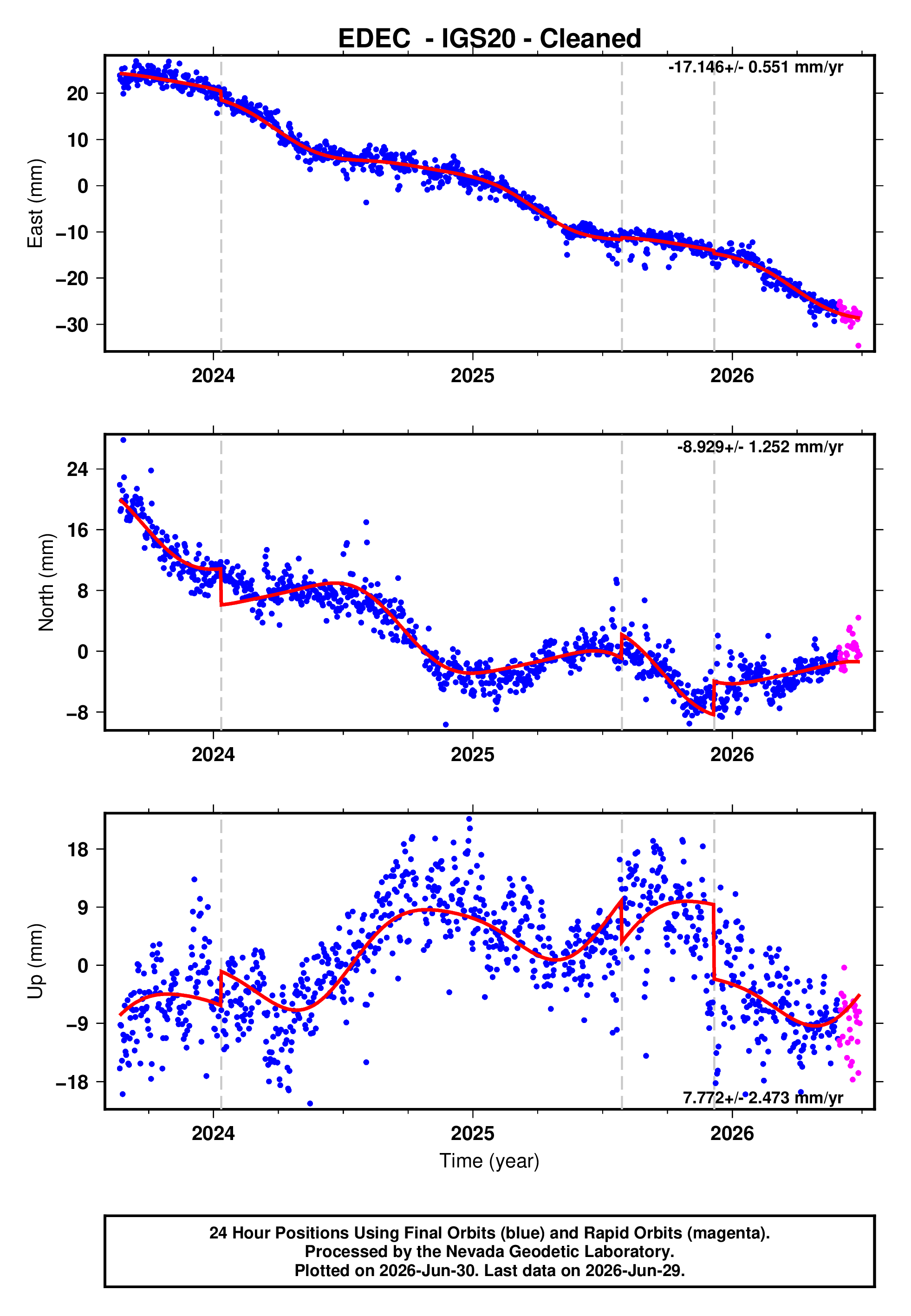 GPS time series plot