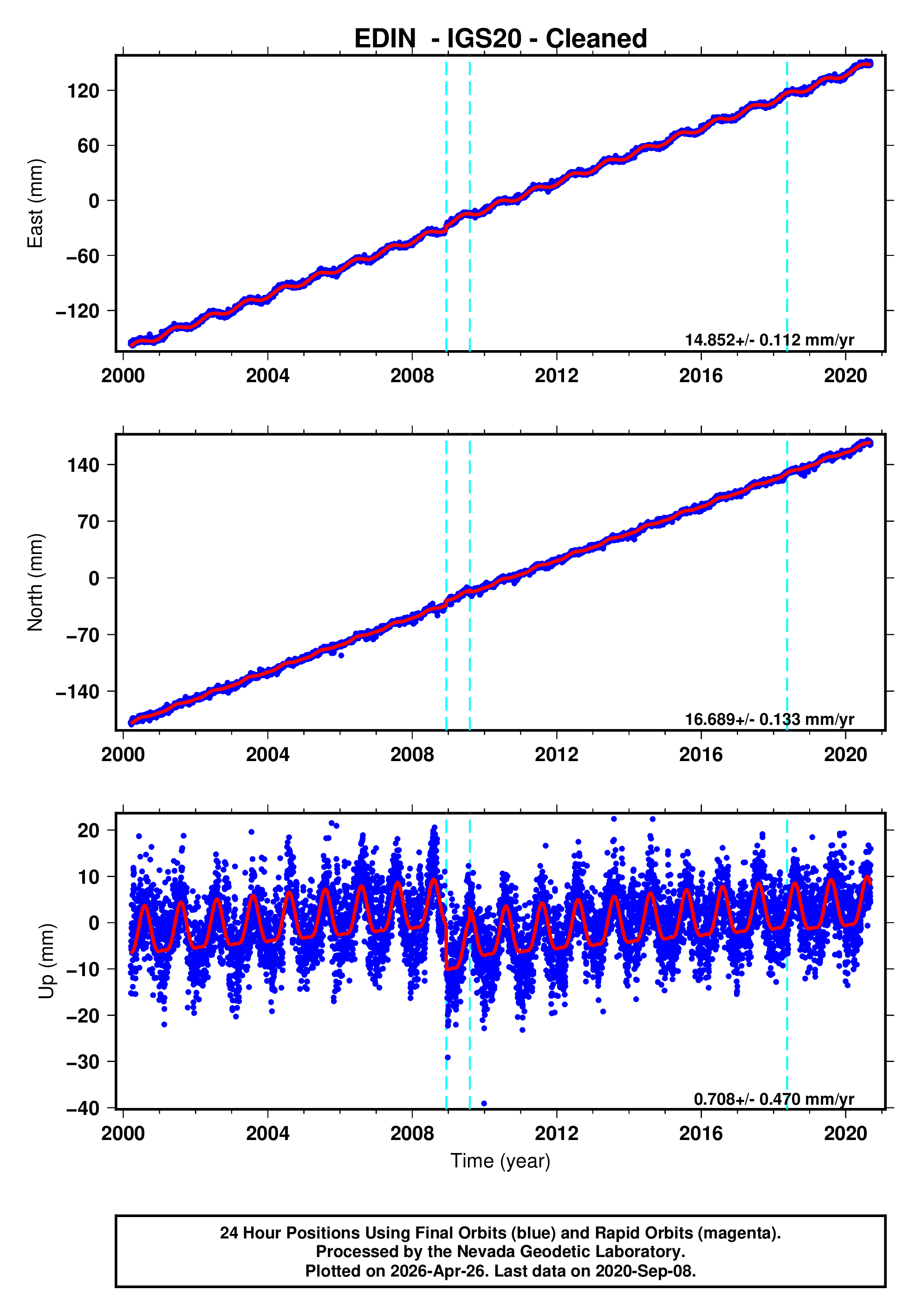 GPS time series plot