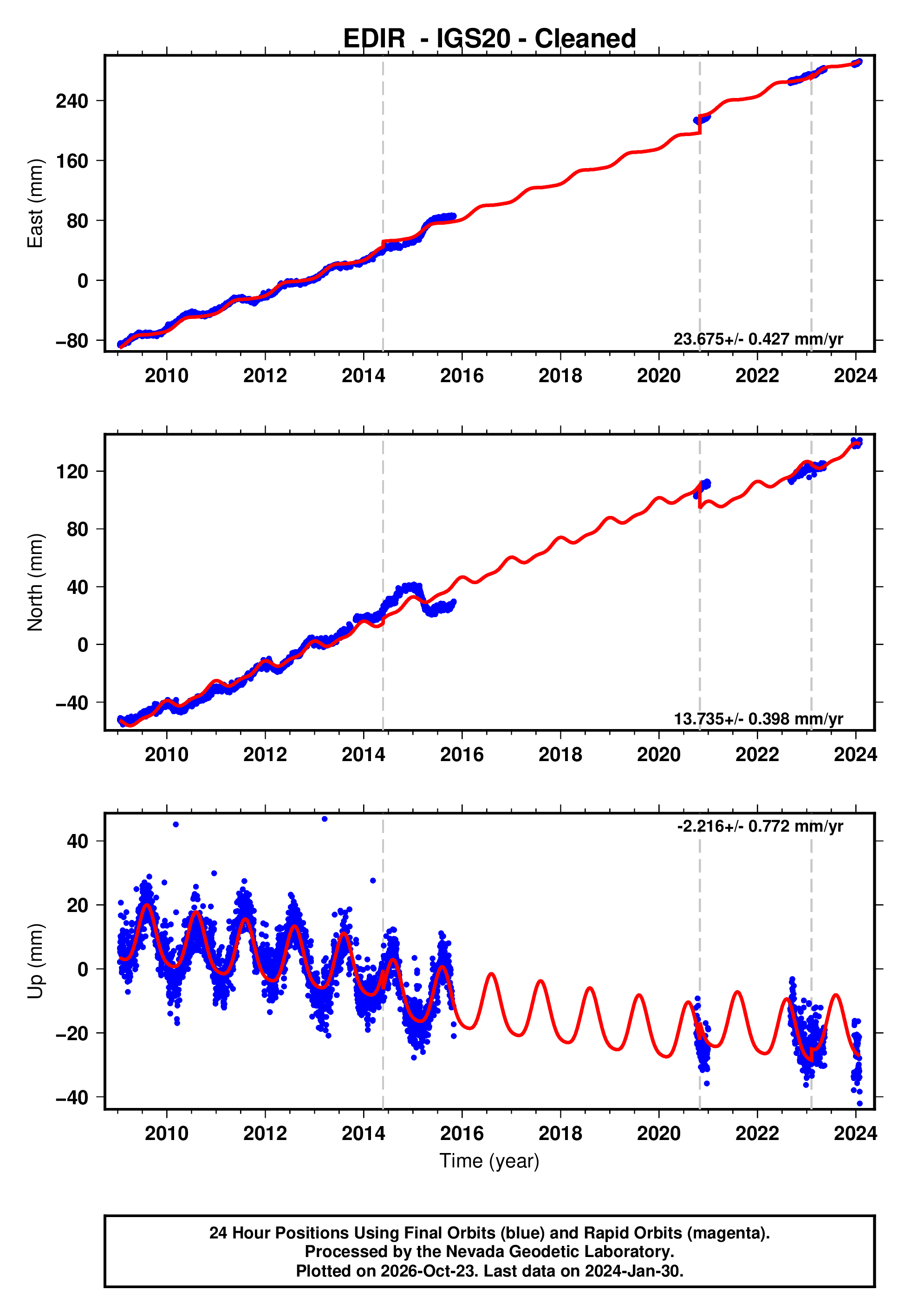 GPS time series plot