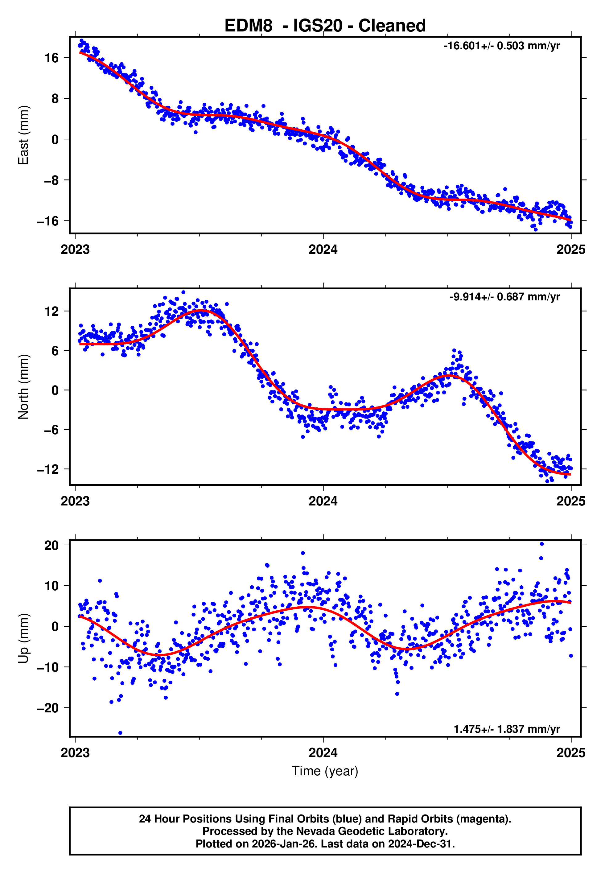 GPS time series plot