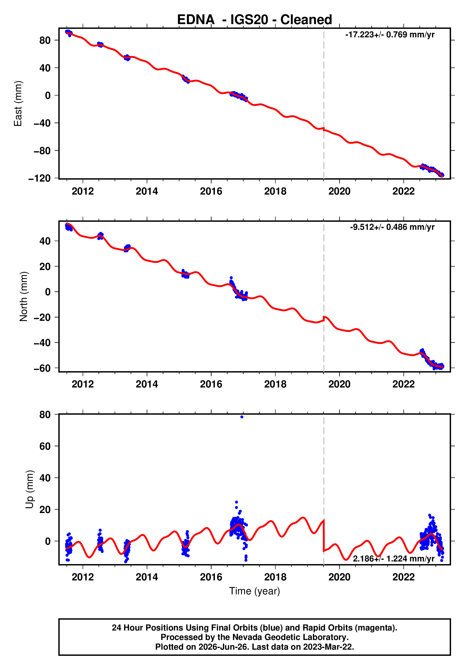 GPS time series plot