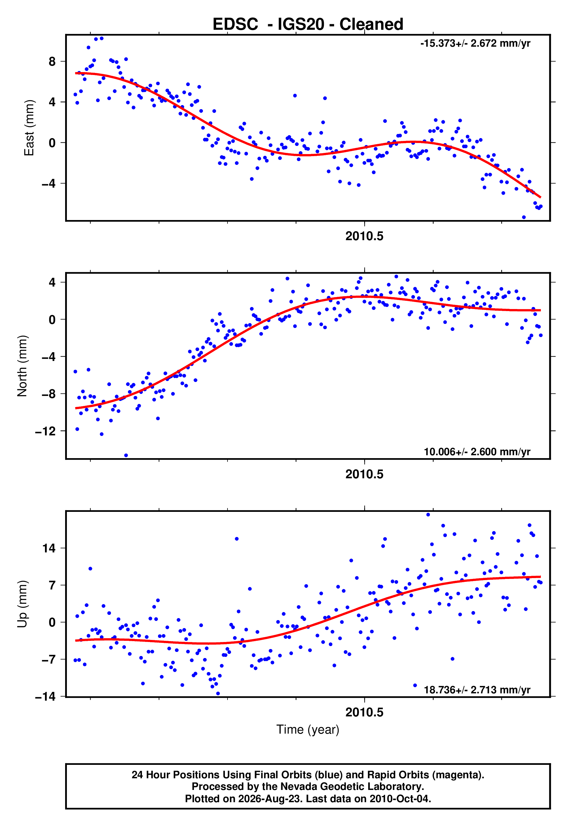 GPS time series plot