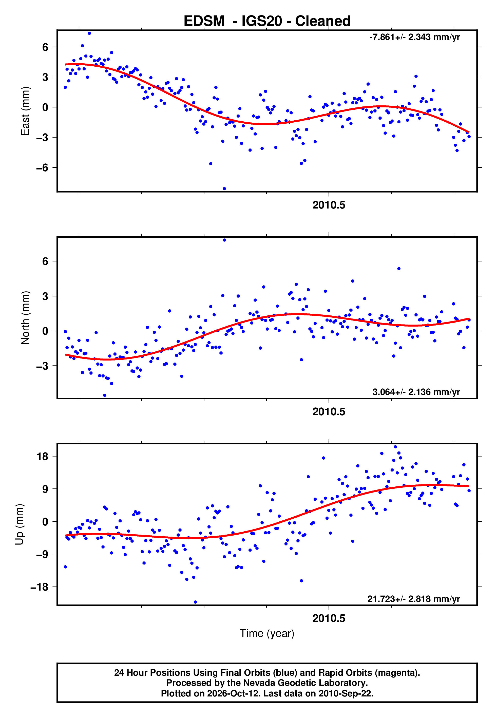 Edsm Lab GPS time series plot
