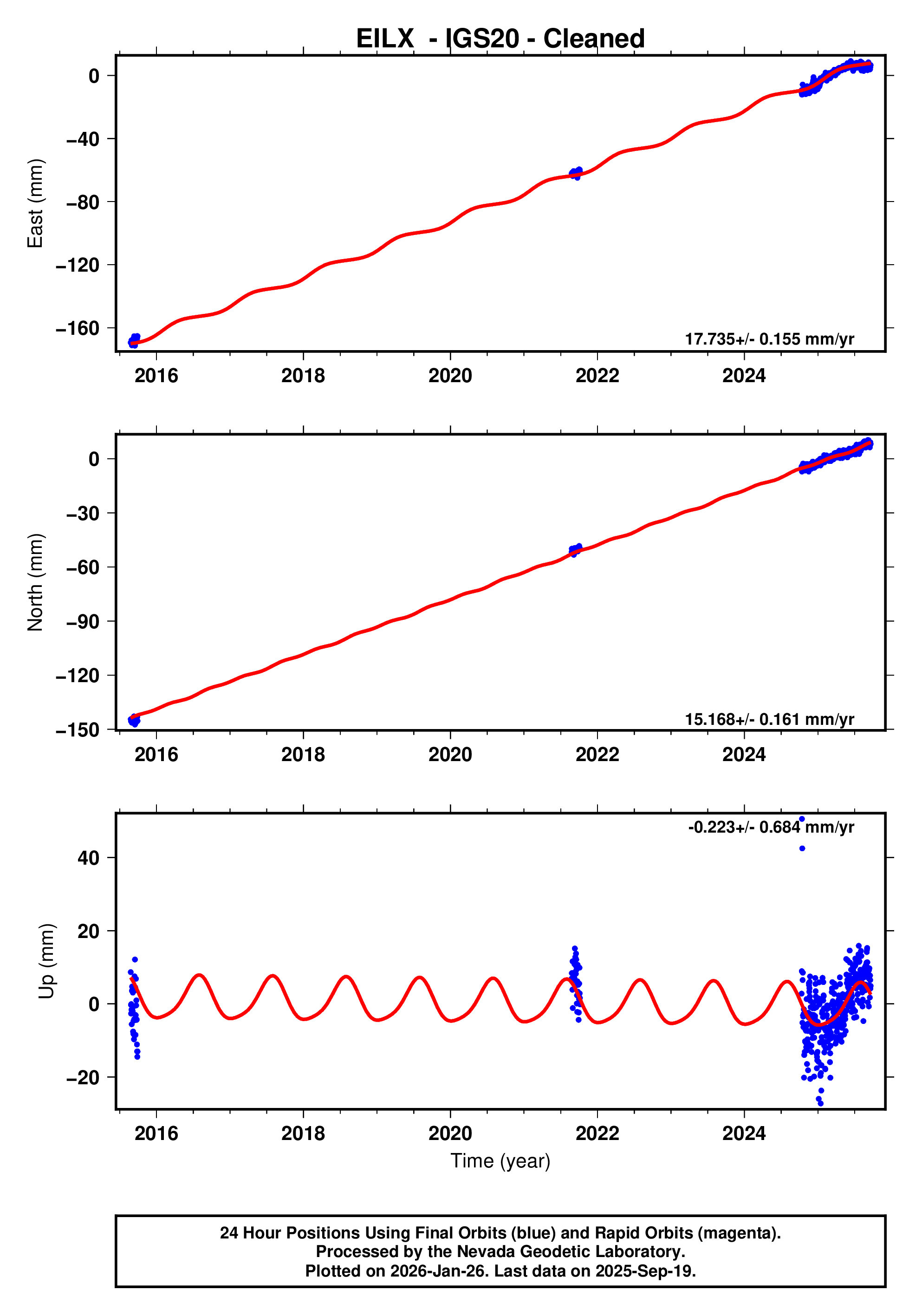 GPS time series plot