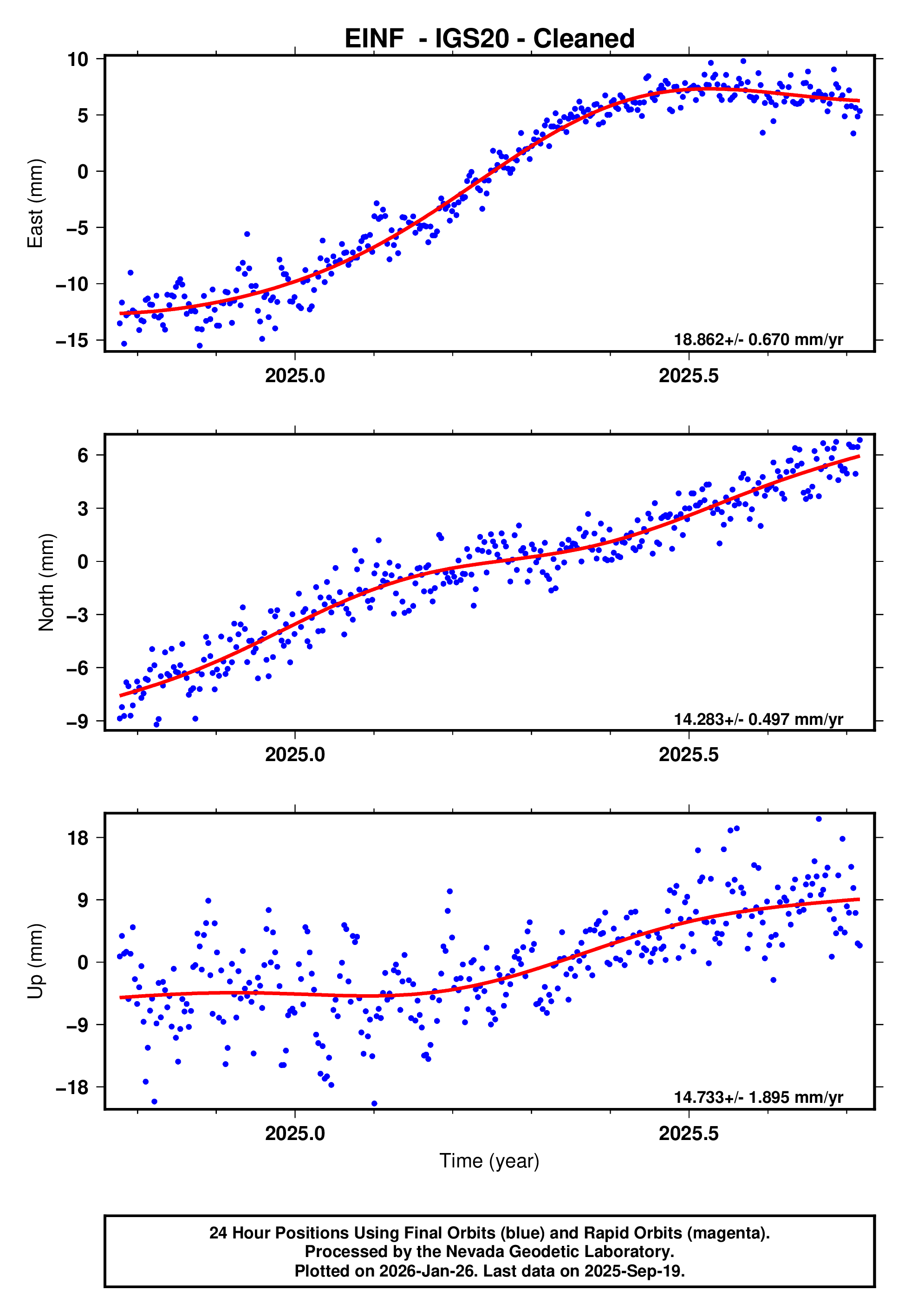 GPS time series plot